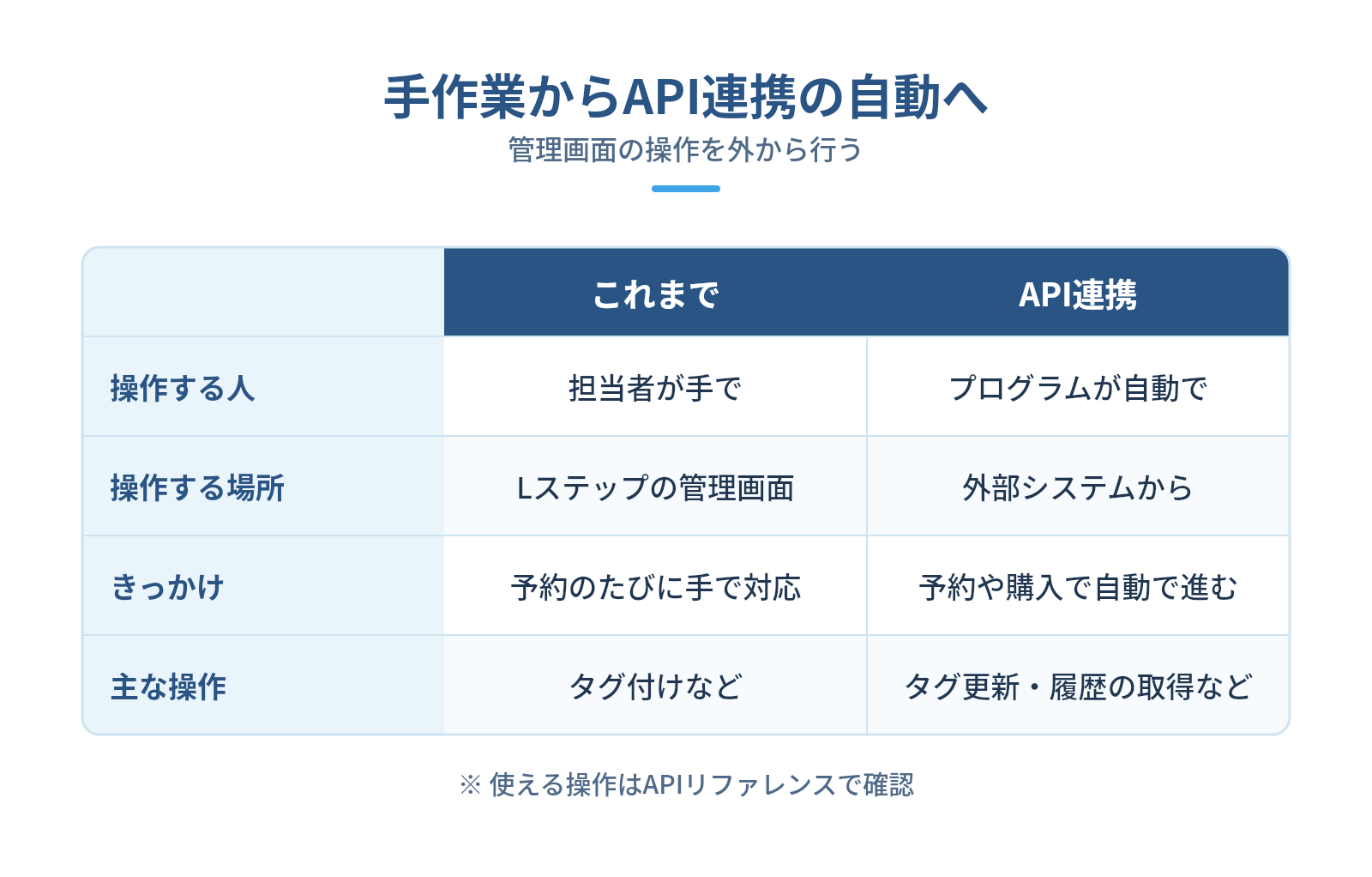 LステップのAPI連携とは|管理画面の手作業を外部システムから自動で行う機能の図解:手作業からAPI連携の自動へ — 操作する人、操作する場所、きっかけ、主な操作