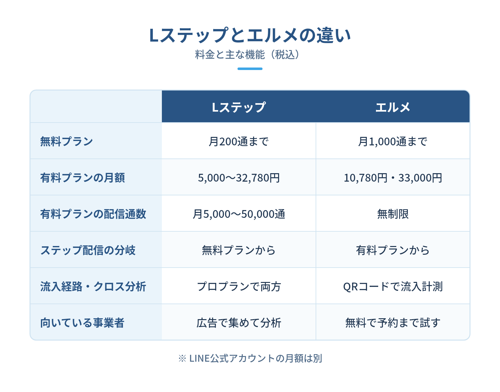 結論:Lステップとエルメの違いを比較表で確認(リード約200字)の図解:Lステップとエルメの違い — 無料プラン、有料プランの月額、有料プランの配信通数、ステップ配信の分岐、流入経路・クロス分析、向いている事業者