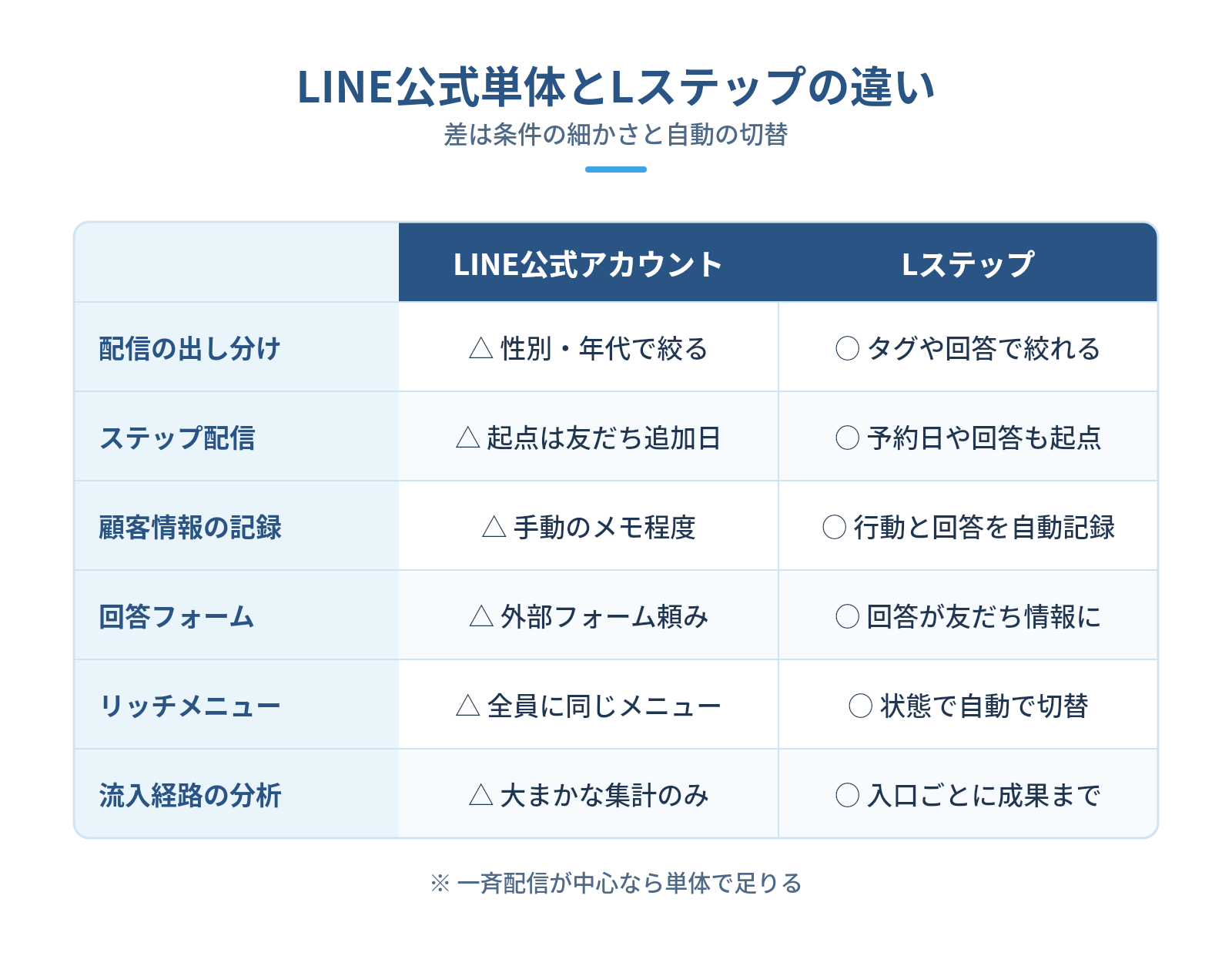 Lステップのメリットは「出し分け」と「自動化」|LINE公式アカウントとの違いの図解:LINE公式単体とLステップの違い — 配信の出し分け、ステップ配信、顧客情報の記録、回答フォーム、リッチメニュー、流入経路の分析