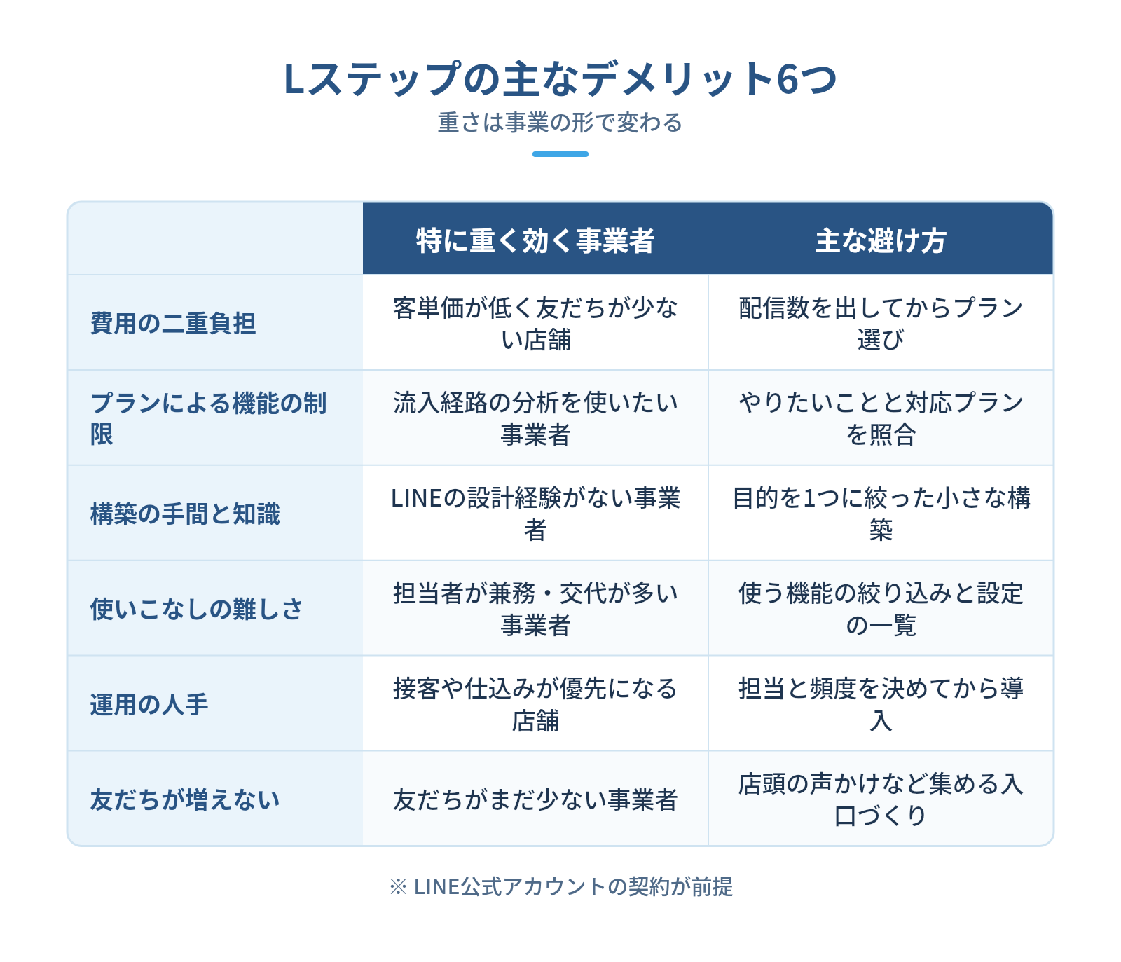 結論:Lステップの主なデメリットは6つ、重さは事業の形で変わるの図解:Lステップの主なデメリット6つ — 費用の二重負担、プランによる機能の制限、構築の手間と知識、使いこなしの難しさ、運用の人手、友だちが増えない