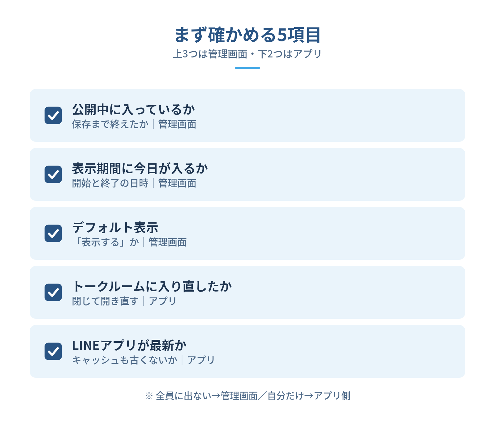 公式LINEのリッチメニューが表示されないときにまず確かめる5項目の図解:まず確かめる5項目 — 公開中に入っているか、表示期間に今日が入るか、デフォルト表示、トークルームに入り直したか、LINEアプリが最新か