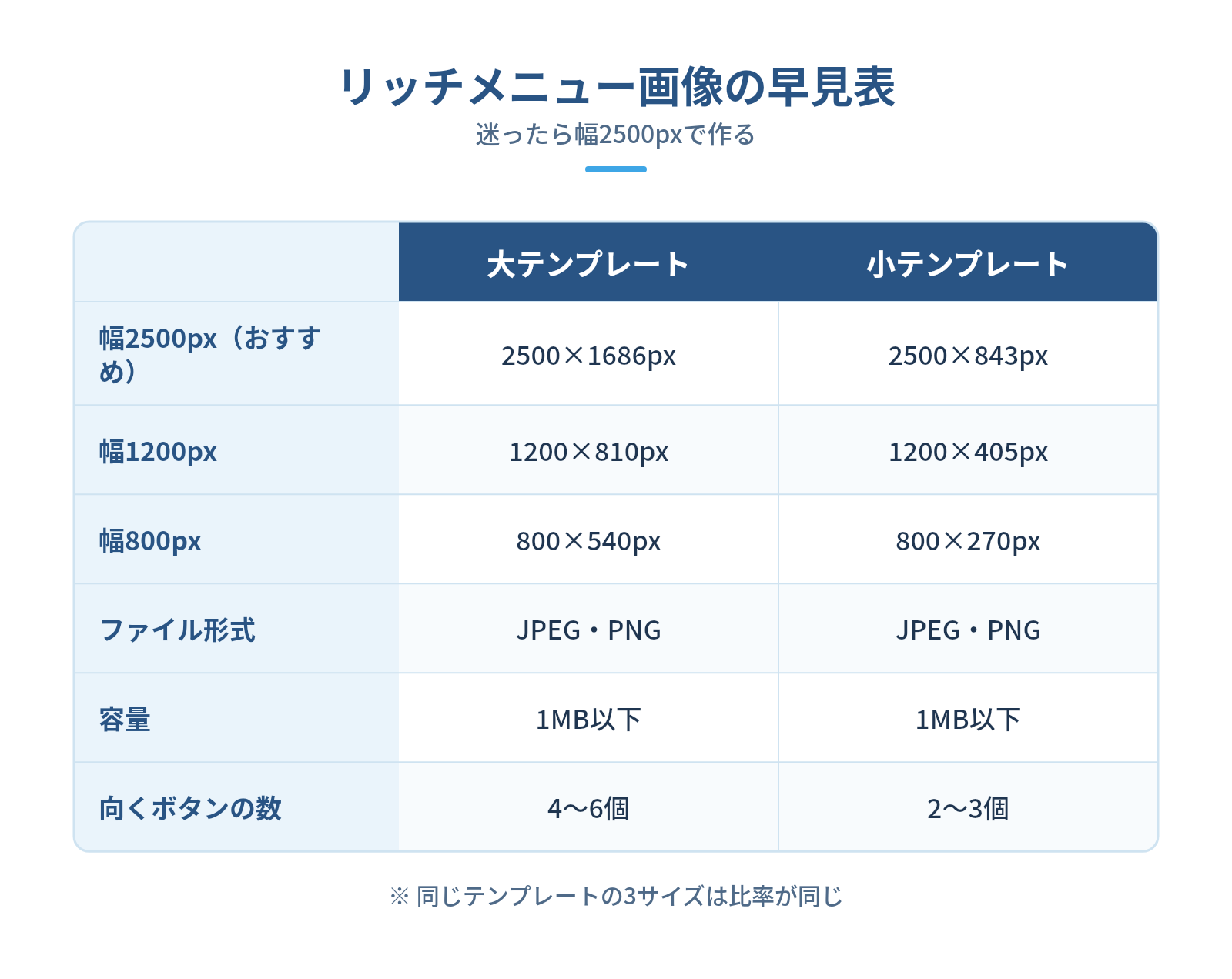 公式LINEのリッチメニュー画像のサイズ・形式・容量【早見表】の図解:リッチメニュー画像の早見表 — 幅2500px(おすすめ)、幅1200px、幅800px、ファイル形式、容量、向くボタンの数