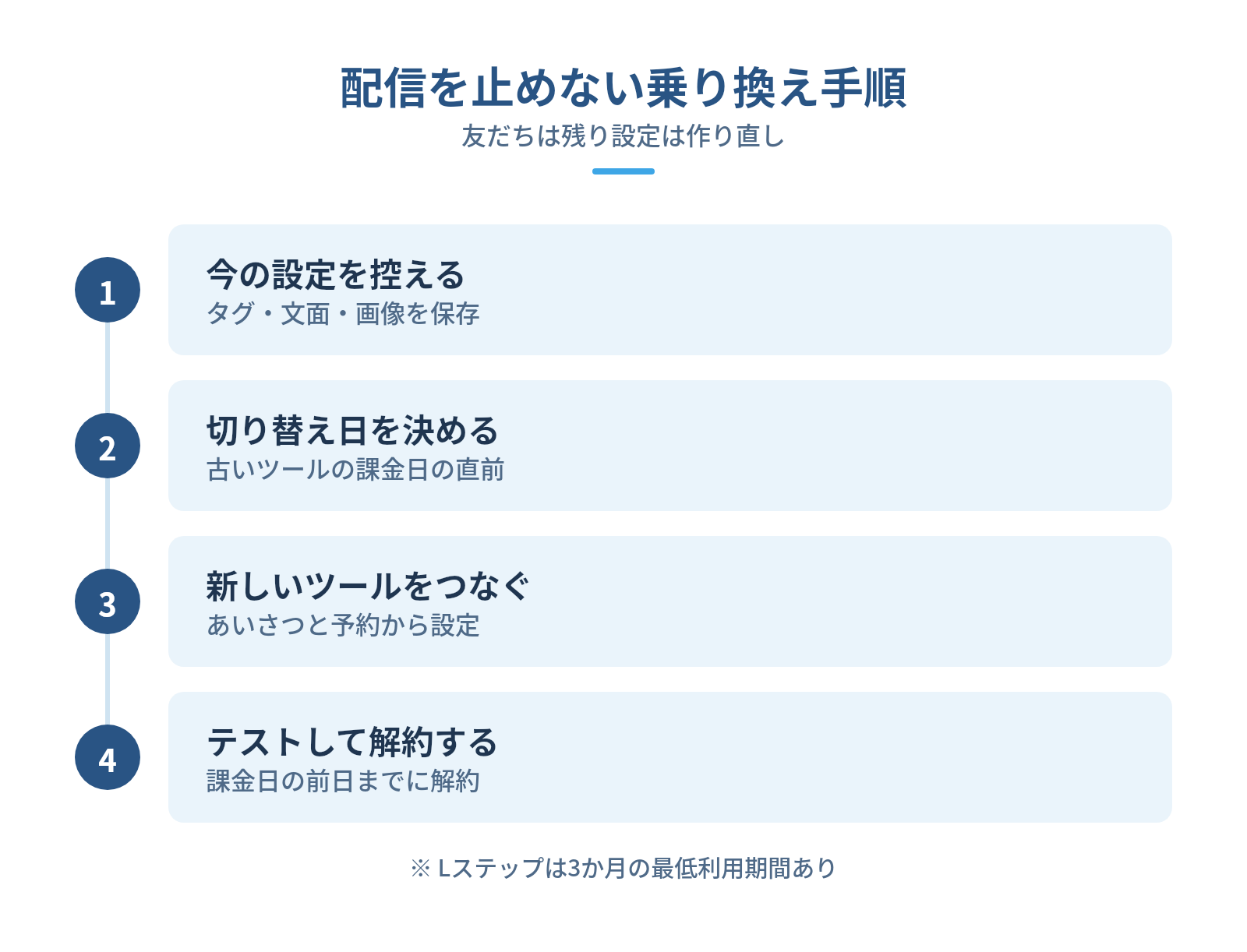 乗り換えを考えるときの注意点(リード約100字)の図解:配信を止めない乗り換え手順 — 今の設定を控える、切り替え日を決める、新しいツールをつなぐ、テストして解約する