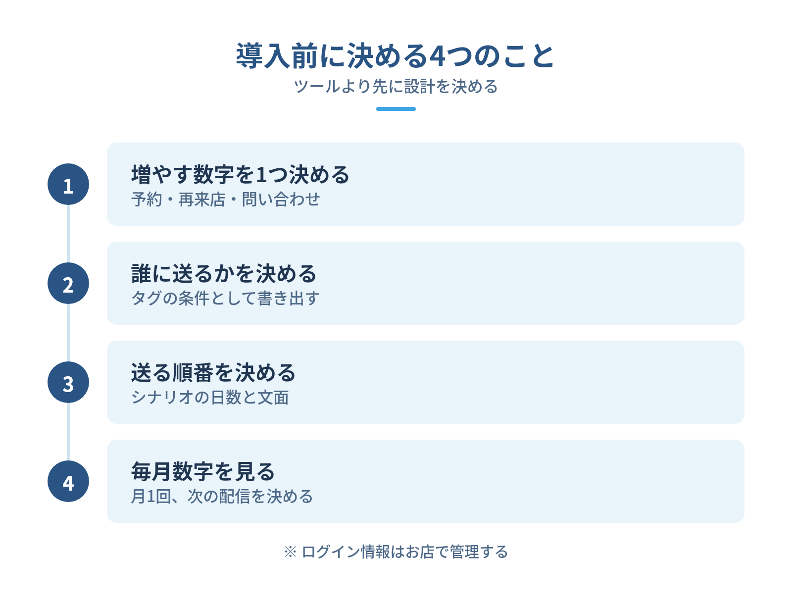 どちらを選んでも成果を分けるのは設計と運用の図解:導入前に決める4つのこと — 増やす数字を1つ決める、誰に送るかを決める、送る順番を決める、毎月数字を見る