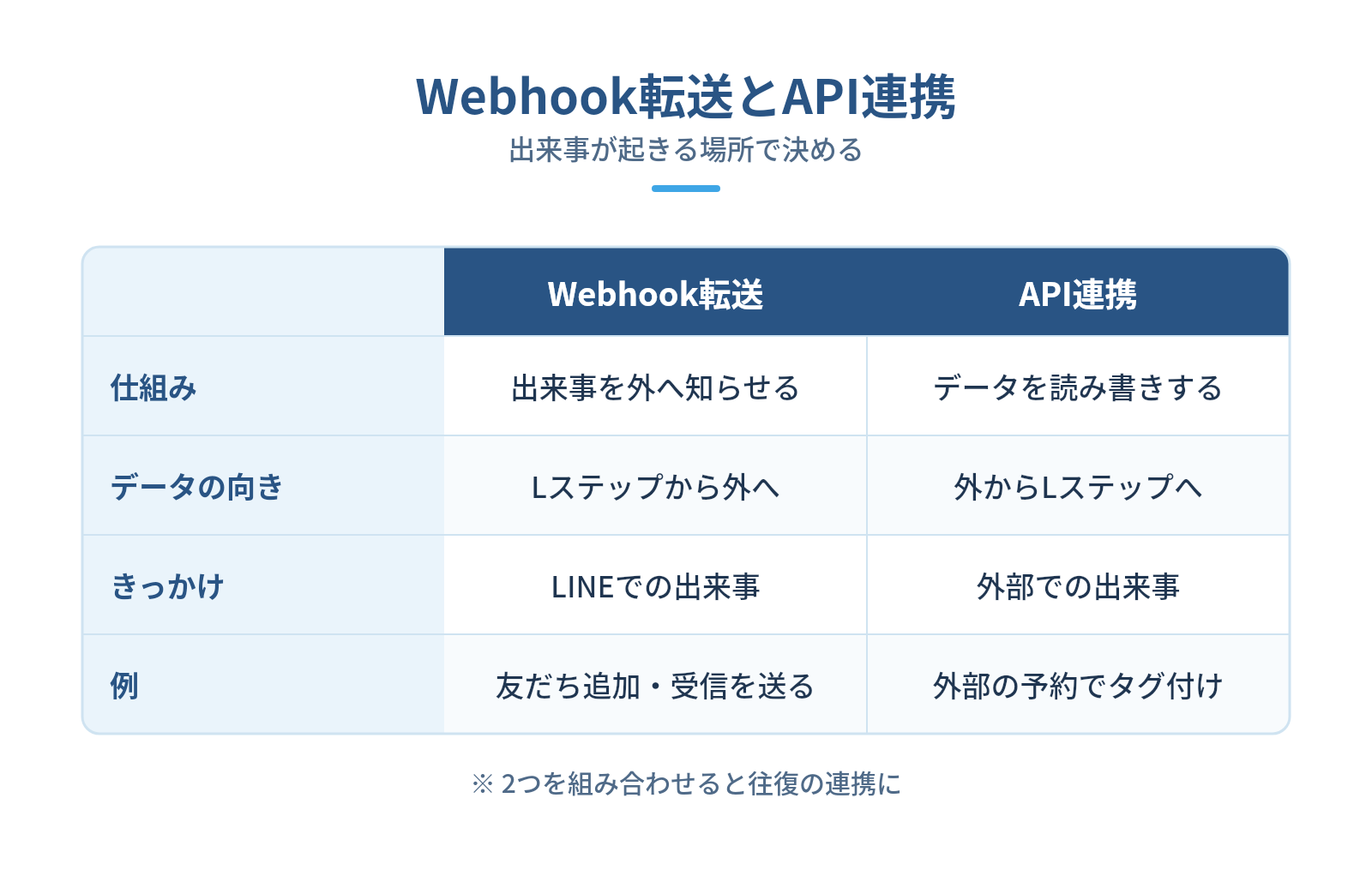 API連携とWebhook転送の違い|データの向きで使い分けるの図解:Webhook転送とAPI連携 — 仕組み、データの向き、きっかけ、例