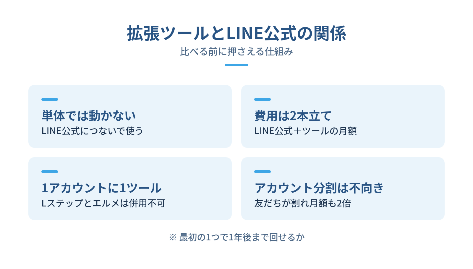 比較の前に押さえたいLINE公式アカウントとの関係(リード約150字)の図解:拡張ツールとLINE公式の関係 — 単体では動かない、費用は2本立て、1アカウントに1ツール、アカウント分割は不向き