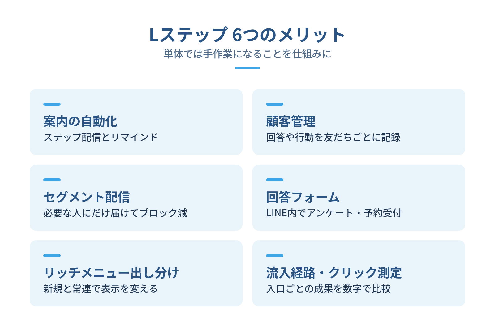 Lステップを導入する6つのメリットの図解:Lステップ 6つのメリット — 案内の自動化、顧客管理、セグメント配信、回答フォーム、リッチメニュー出し分け、流入経路・クリック測定