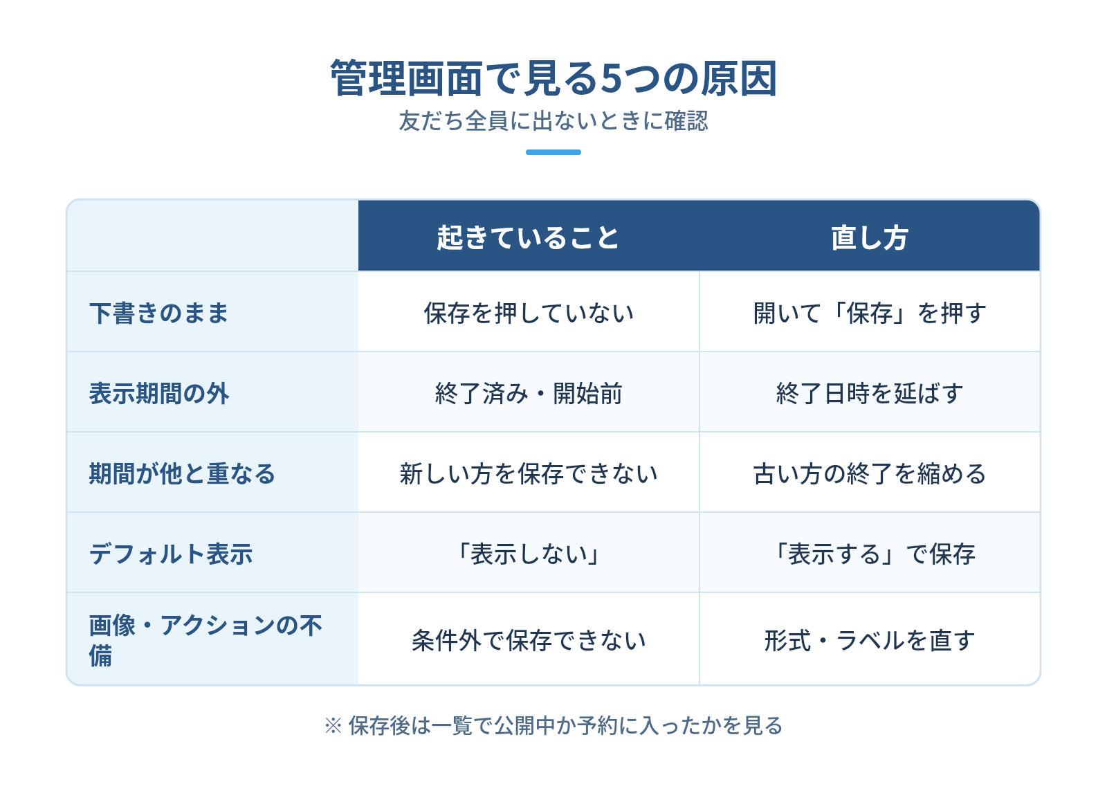 【管理画面】リッチメニューが表示されない設定の原因と直し方の図解:管理画面で見る5つの原因 — 下書きのまま、表示期間の外、期間が他と重なる、デフォルト表示、画像・アクションの不備