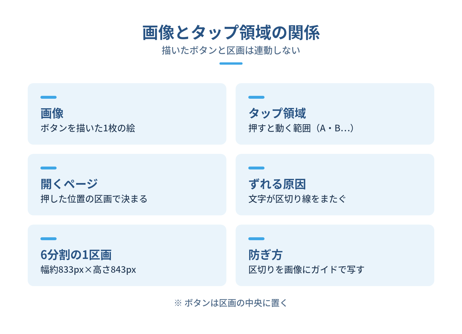 リッチメニュー画像は「1枚の画像+タップ領域」でできているの図解:画像とタップ領域の関係 — 画像、タップ領域、開くページ、ずれる原因、6分割の1区画、防ぎ方