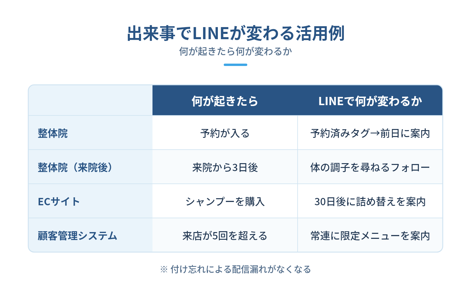 LステップのAPI連携の活用例|業務の流れで見る使い方の図解:出来事でLINEが変わる活用例 — 整体院、整体院(来院後)、ECサイト、顧客管理システム