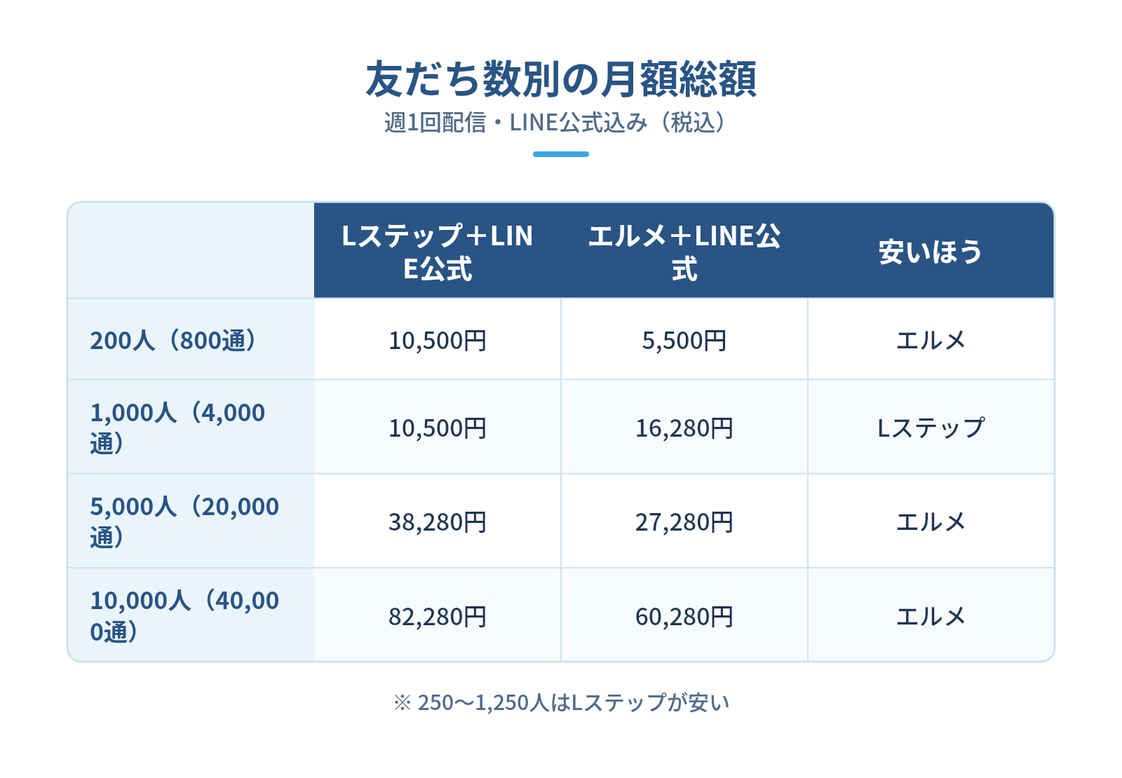 Lステップとエルメの料金プランを比較(リード約150字)の図解:友だち数別の月額総額 — 200人(800通)、1,000人(4,000通)、5,000人(20,000通)、10,000人(40,000通)