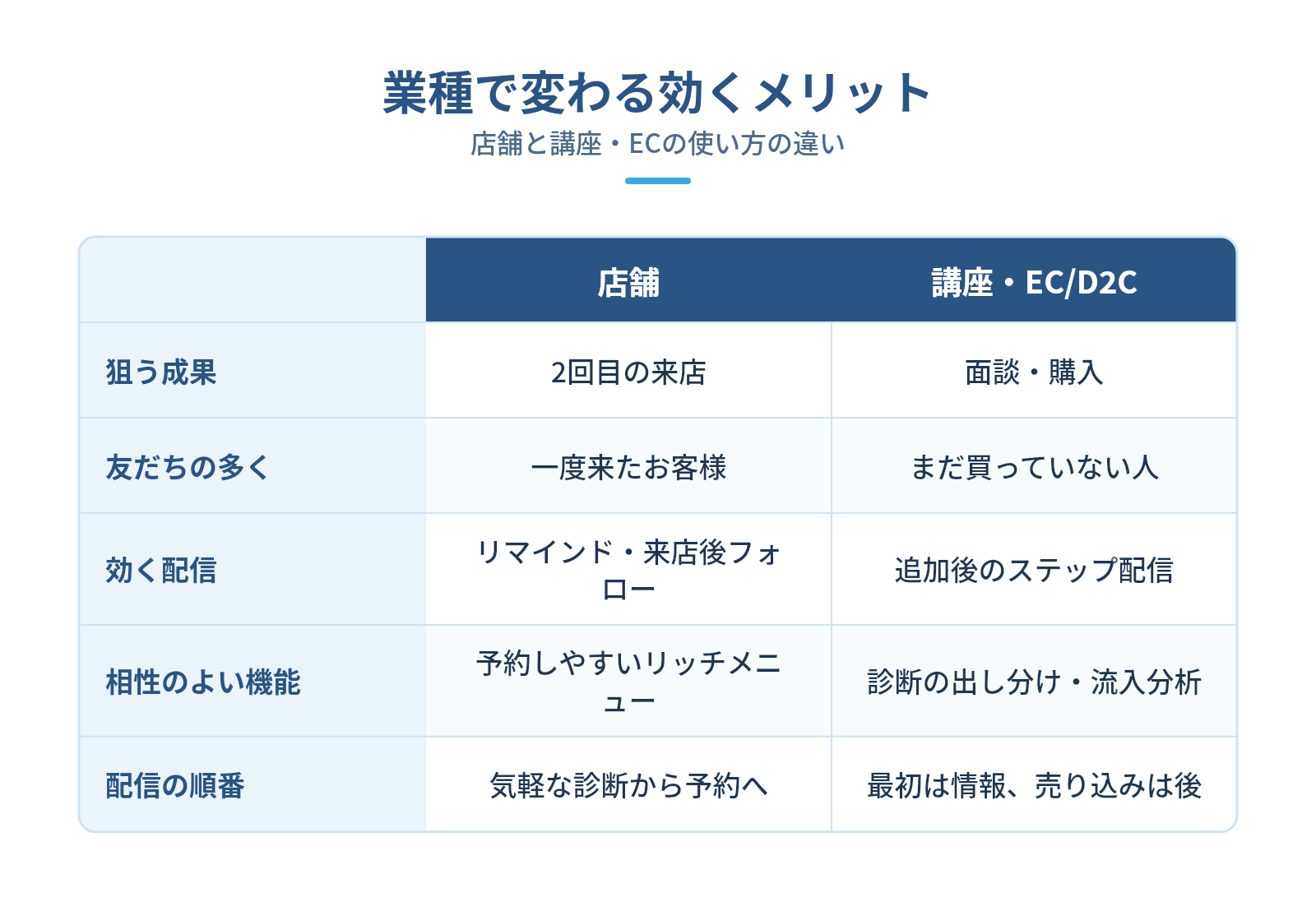 業種・目的別に見るLステップのメリットの活かし方の図解:業種で変わる効くメリット — 狙う成果、友だちの多く、効く配信、相性のよい機能、配信の順番