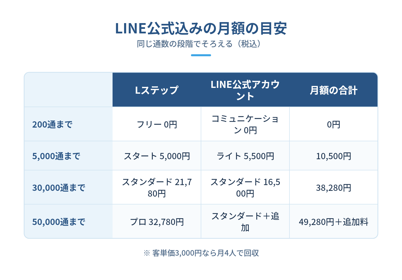 費用のデメリットはどれくらい重い?LINE公式アカウント込みの月額で考えるの図解:LINE公式込みの月額の目安 — 200通まで、5,000通まで、30,000通まで、50,000通まで