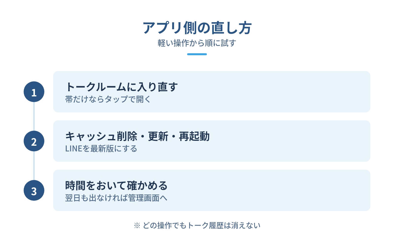 【アプリ側】設定は正しいのに表示されないときの直し方の図解:アプリ側の直し方 — トークルームに入り直す、キャッシュ削除・更新・再起動、時間をおいて確かめる