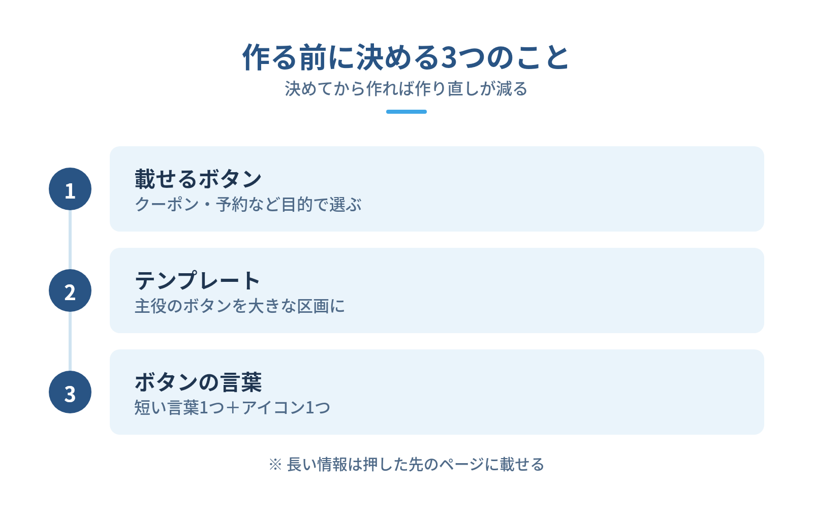 リッチメニュー画像を作る前に決める3つのことの図解:作る前に決める3つのこと — 載せるボタン、テンプレート、ボタンの言葉