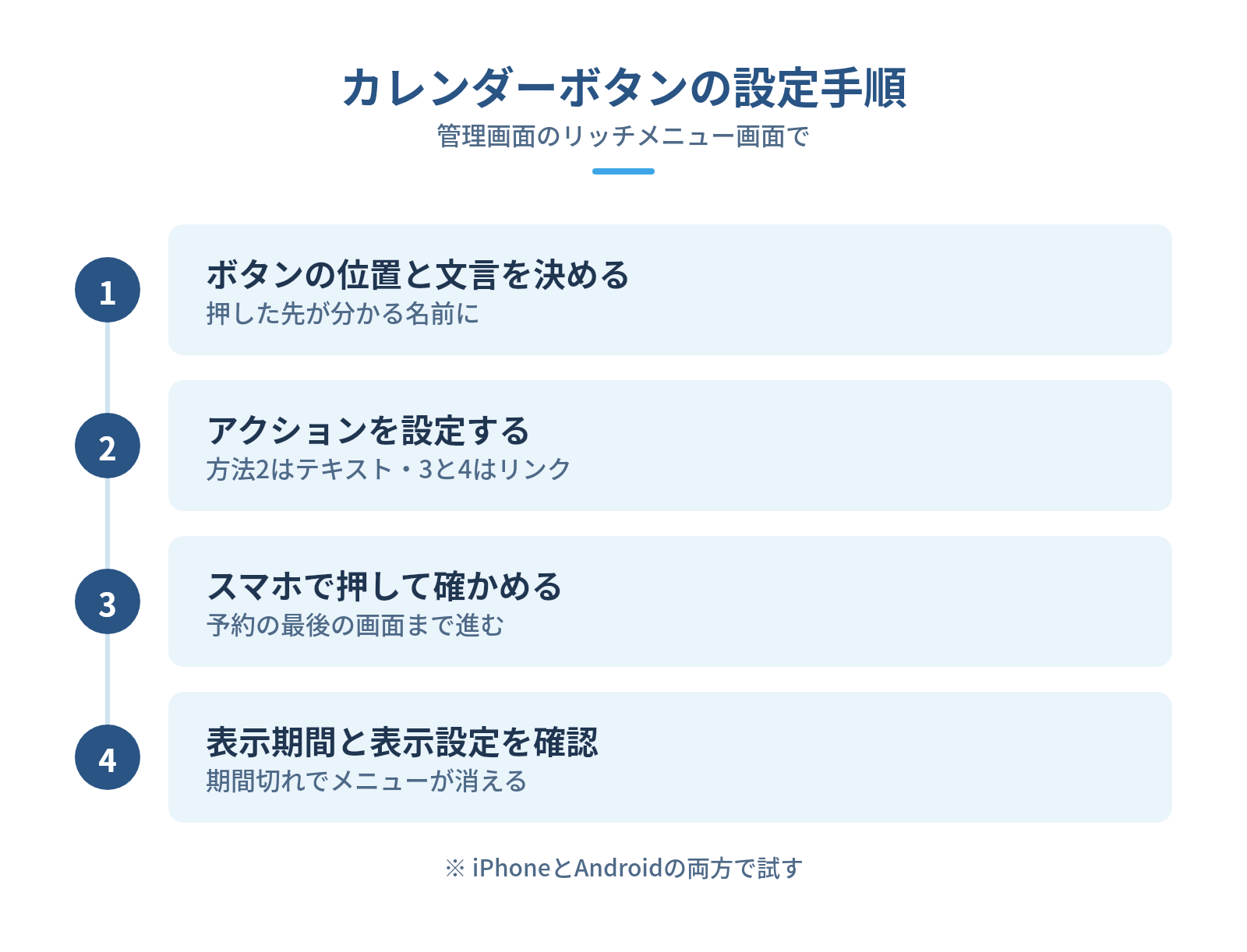 リッチメニューにカレンダー用のボタンを設定する手順の図解:カレンダーボタンの設定手順 — ボタンの位置と文言を決める、アクションを設定する、スマホで押して確かめる、表示期間と表示設定を確認