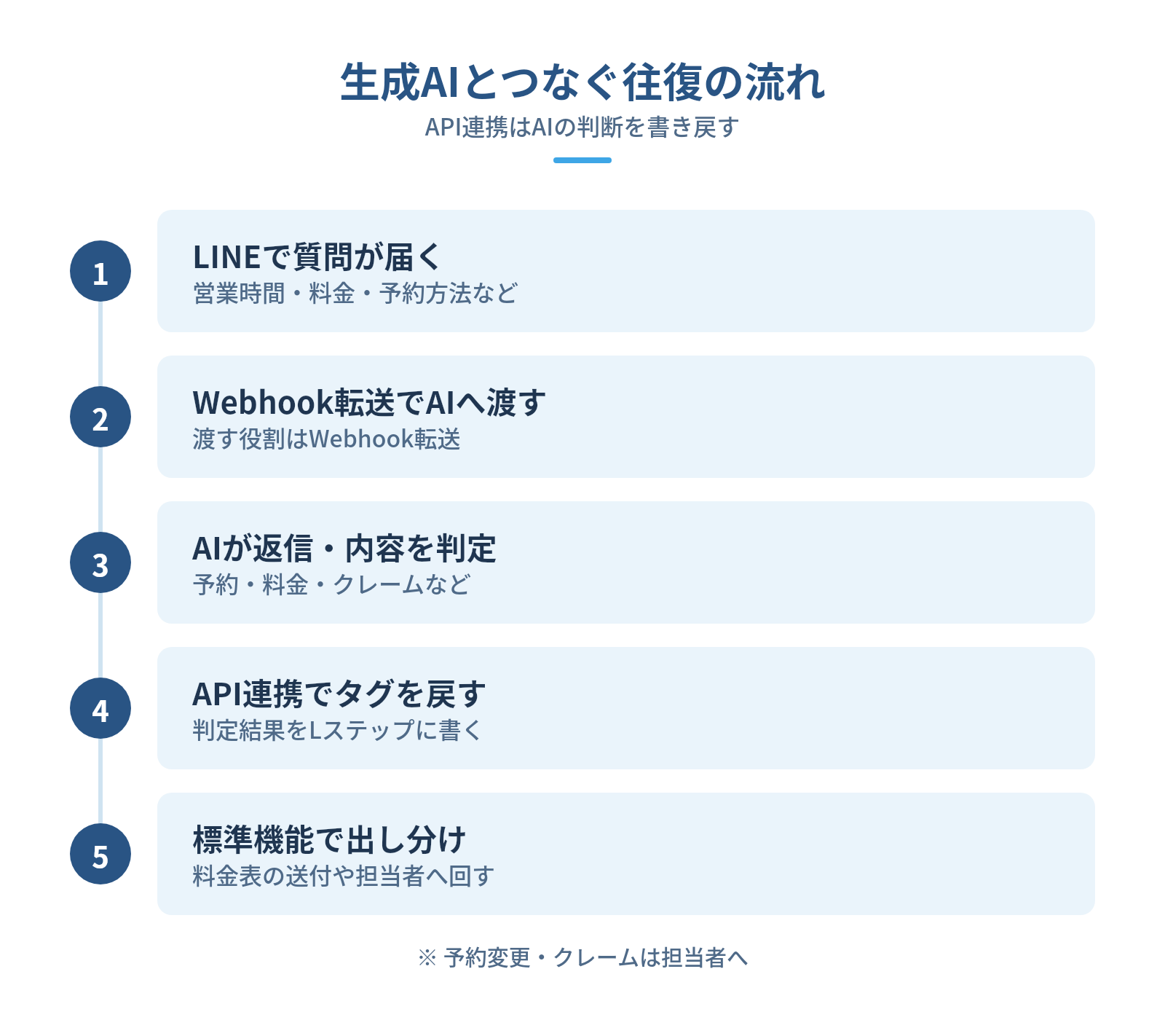 生成AIと組み合わせたLステップのAPI連携|AIチャットボットでできることの図解:生成AIとつなぐ往復の流れ — LINEで質問が届く、Webhook転送でAIへ渡す、AIが返信・内容を判定、API連携でタグを戻す、標準機能で出し分け