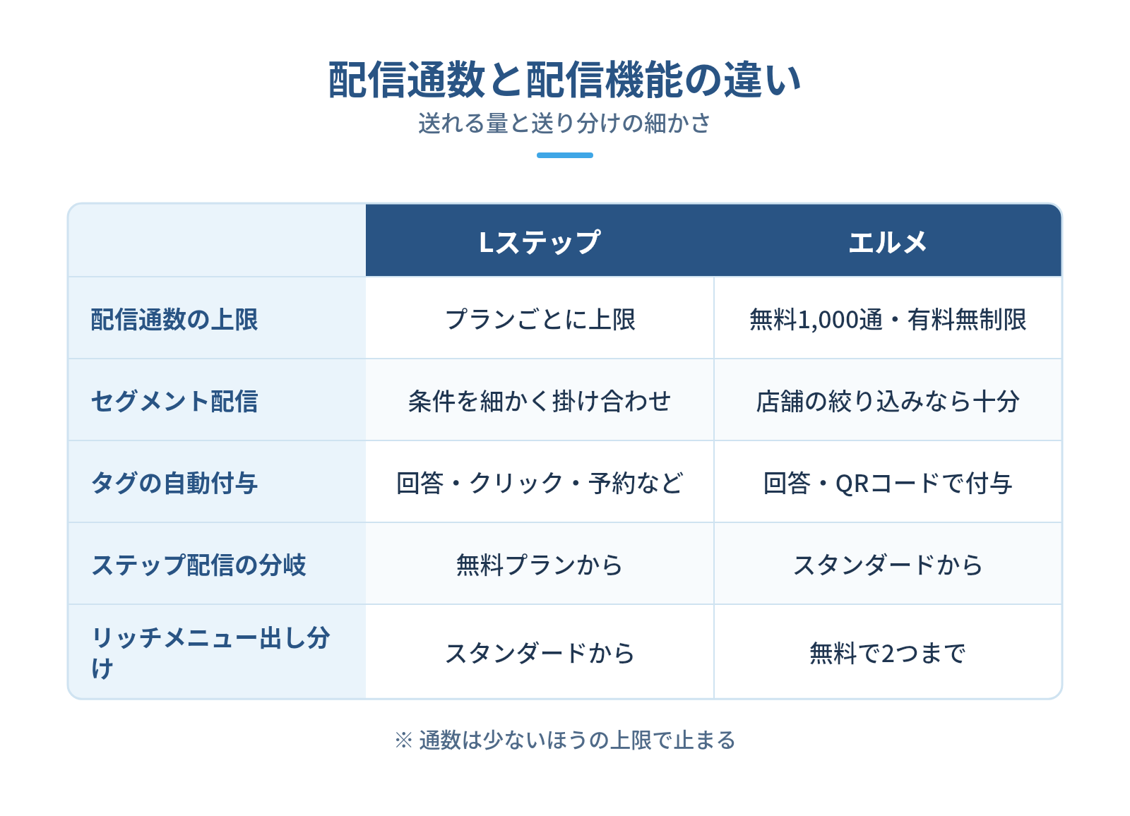 配信通数と配信機能の比較(リード約150字)の図解:配信通数と配信機能の違い — 配信通数の上限、セグメント配信、タグの自動付与、ステップ配信の分岐、リッチメニュー出し分け