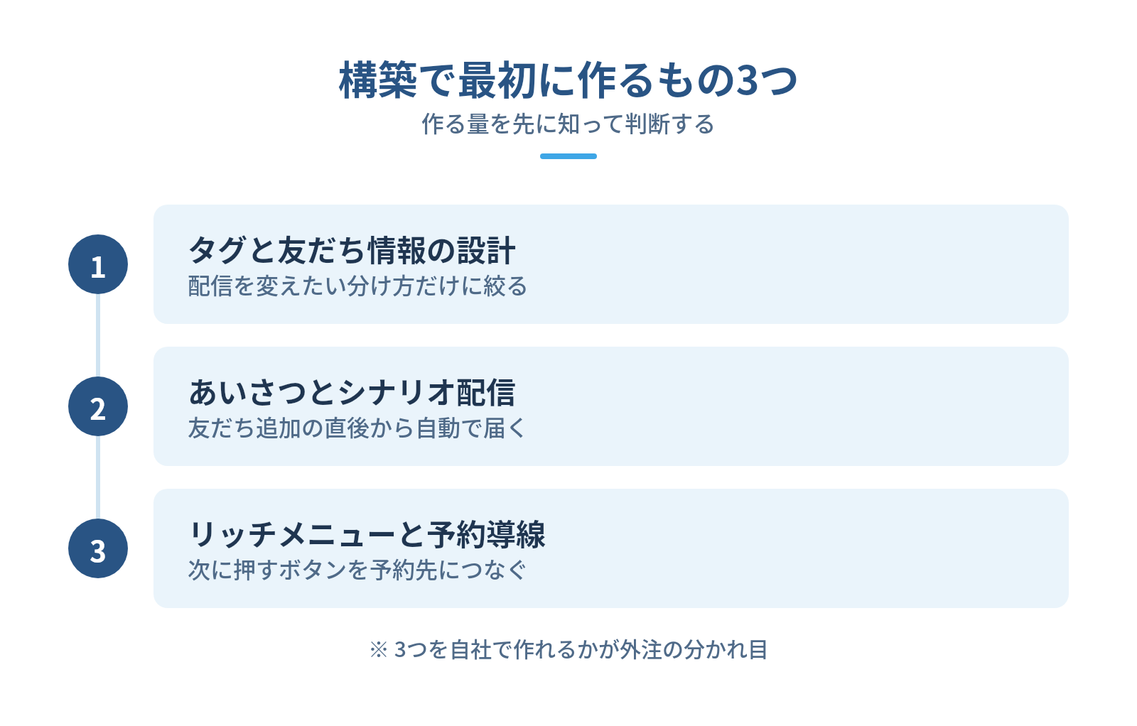 「構築が大変」の中身:最初に作るもの3つの図解:構築で最初に作るもの3つ — タグと友だち情報の設計、あいさつとシナリオ配信、リッチメニューと予約導線