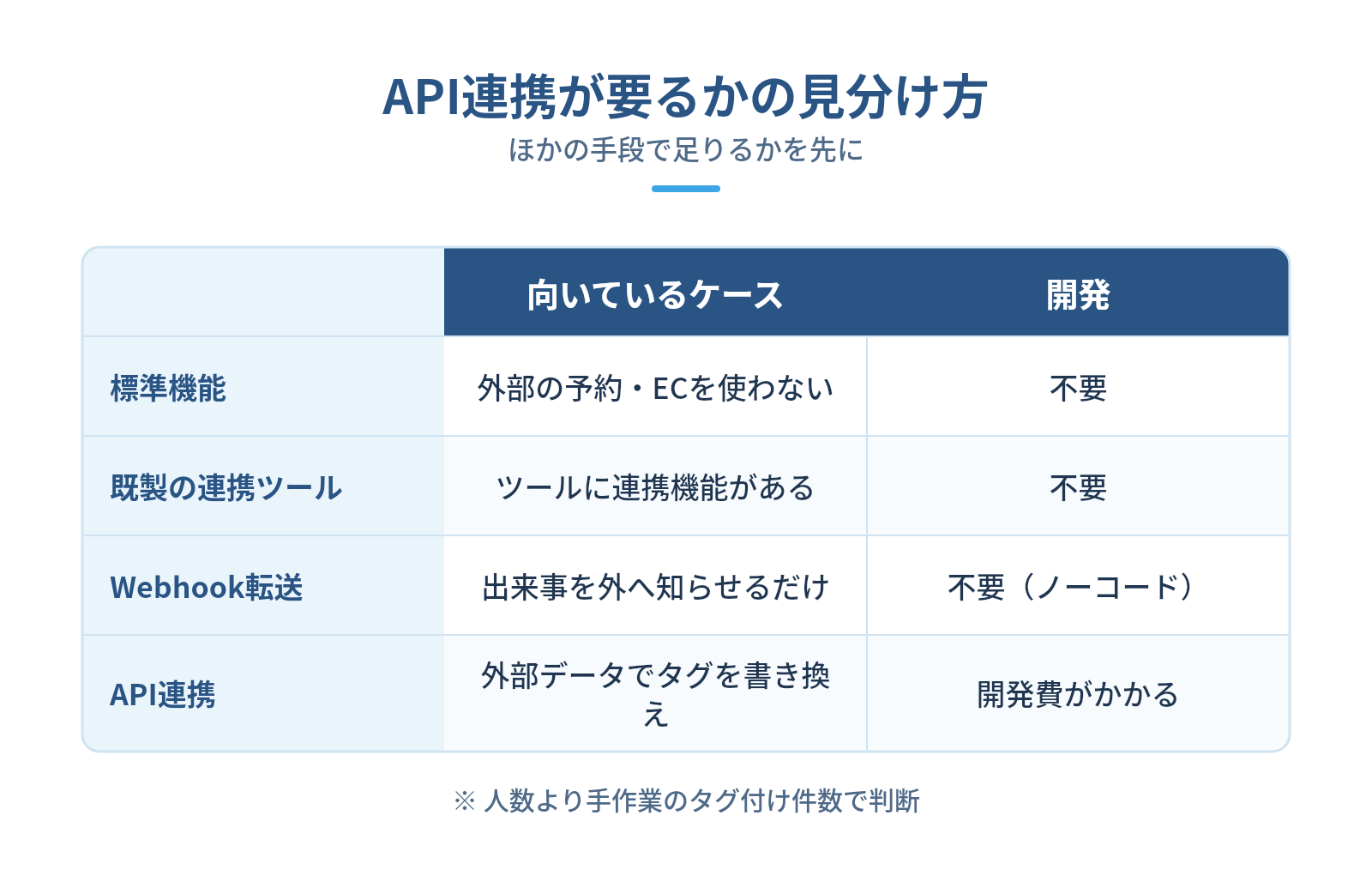 API連携は必要?標準機能・既製ツールで足りるケースと比較の図解:API連携が要るかの見分け方 — 標準機能、既製の連携ツール、Webhook転送、API連携