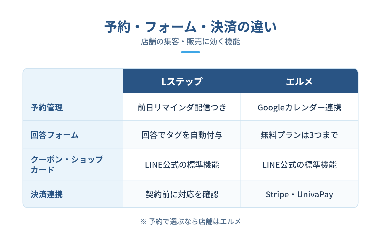 予約・フォーム・クーポン・決済の機能比較(リード約150字)の図解:予約・フォーム・決済の違い — 予約管理、回答フォーム、クーポン・ショップカード、決済連携
