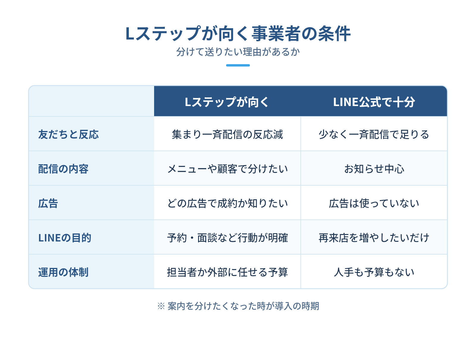 Lステップの導入が向いている事業者・向いていない事業者の図解:Lステップが向く事業者の条件 — 友だちと反応、配信の内容、広告、LINEの目的、運用の体制