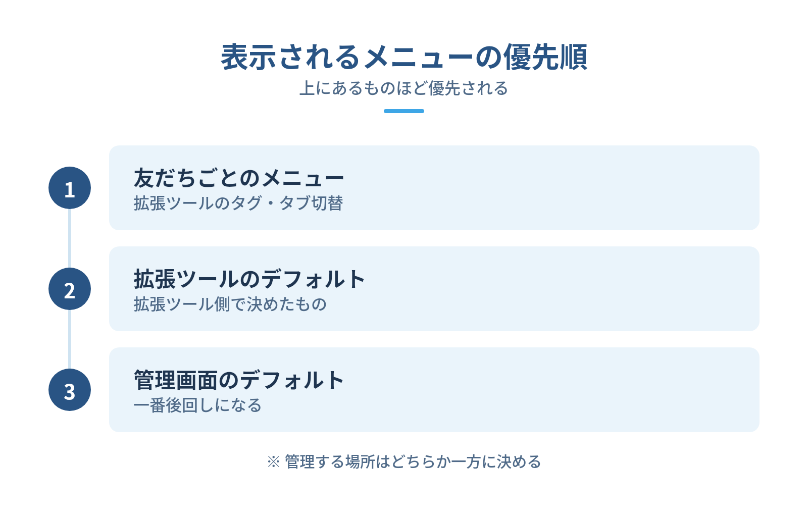 管理画面と違うリッチメニューが出るときは拡張ツールの設定を確認するの図解:表示されるメニューの優先順 — 友だちごとのメニュー、拡張ツールのデフォルト、管理画面のデフォルト