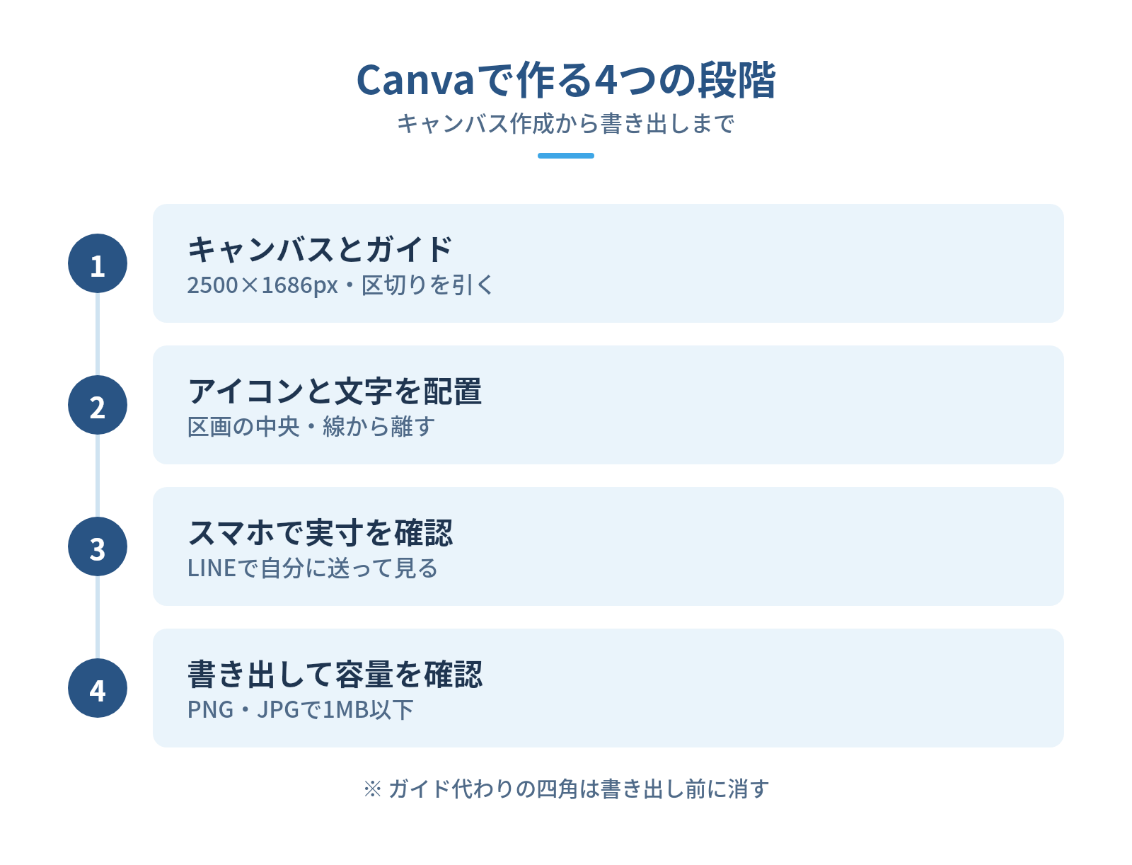 Canvaでリッチメニュー画像を作る手順の図解:Canvaで作る4つの段階 — キャンバスとガイド、アイコンと文字を配置、スマホで実寸を確認、書き出して容量を確認