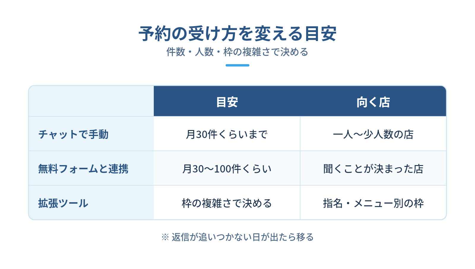 予約システム・拡張ツールに移る目安の図解:予約の受け方を変える目安 — チャットで手動、無料フォームと連携、拡張ツール