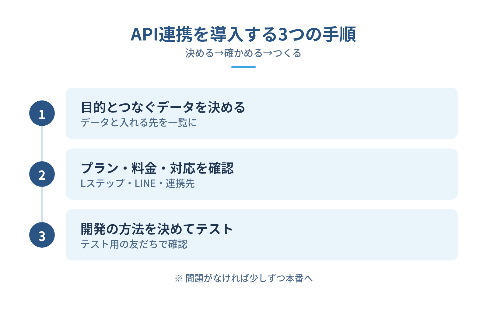 LステップのAPI連携を導入する3つの手順の図解:API連携を導入する3つの手順 — 目的とつなぐデータを決める、プラン・料金・対応を確認、開発の方法を決めてテスト
