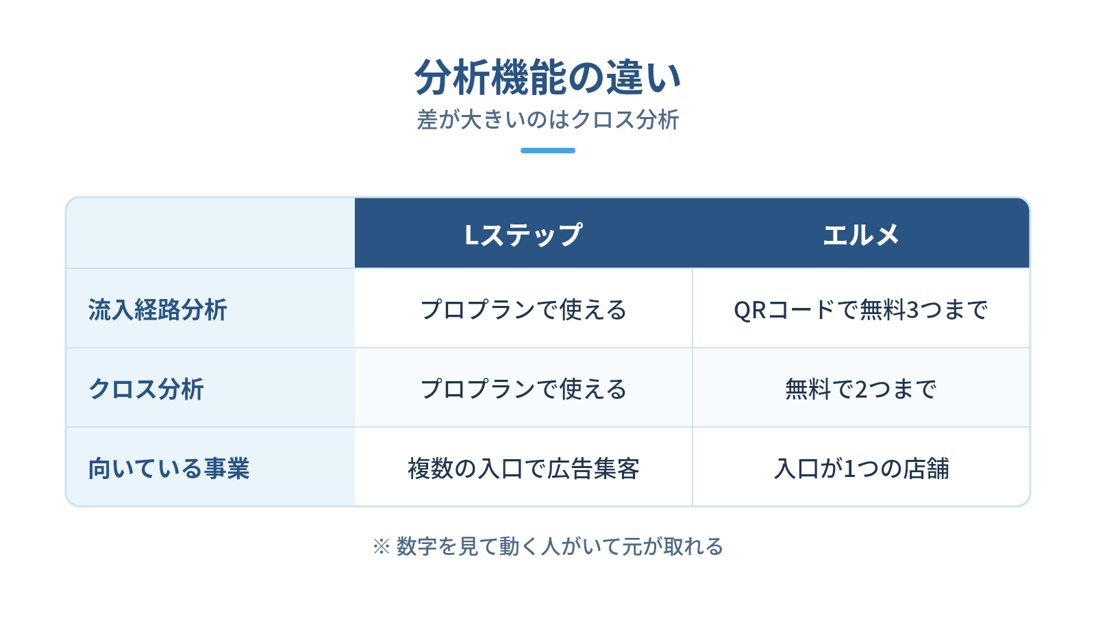 分析機能の比較|流入経路・クリック測定・クロス分析の図解:分析機能の違い — 流入経路分析、クロス分析、向いている事業