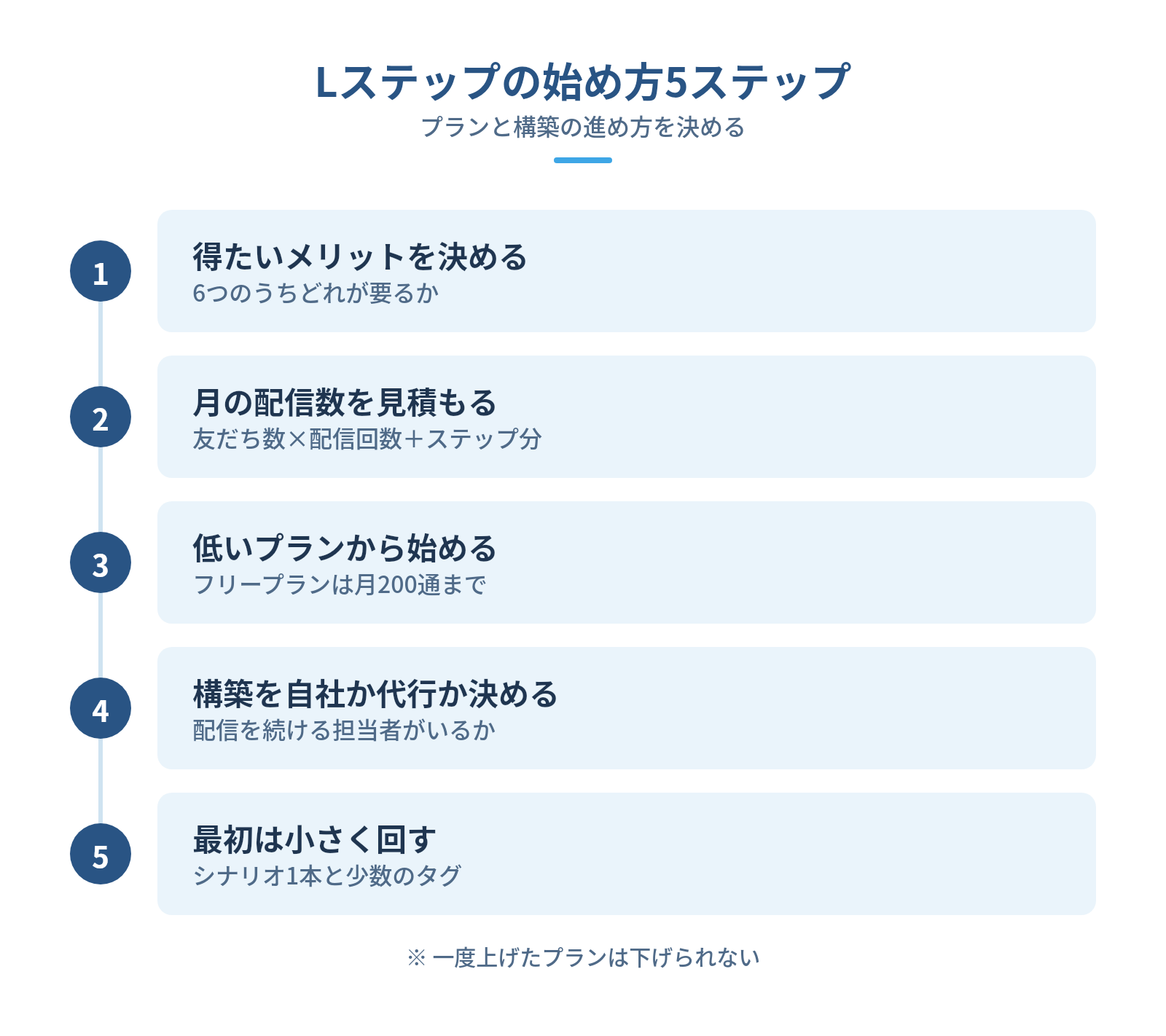Lステップのメリットを活かす始め方の図解:Lステップの始め方5ステップ — 得たいメリットを決める、月の配信数を見積もる、低いプランから始める、構築を自社か代行か決める、最初は小さく回す