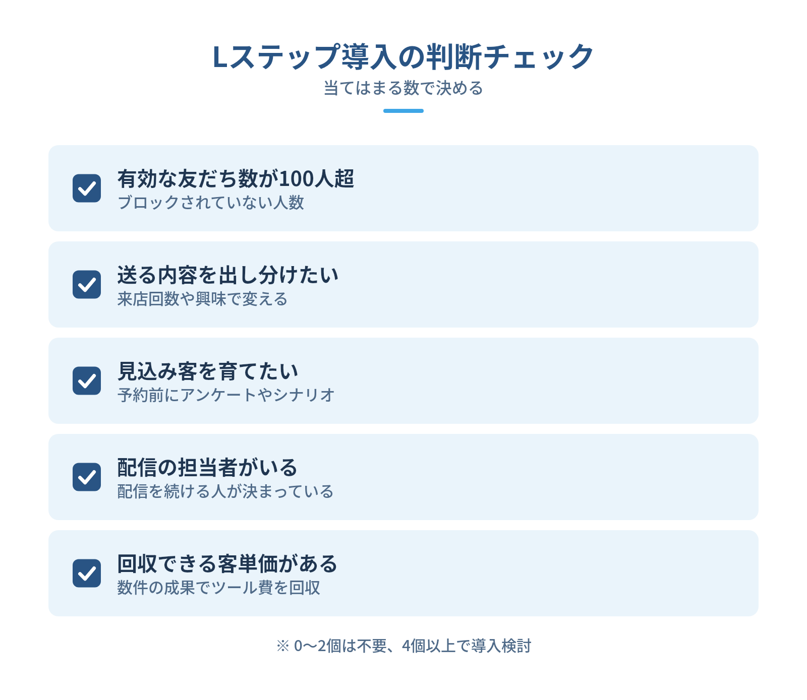 LINE公式アカウントだけで足りる?Lステップを入れるべきかの判断基準の図解:Lステップ導入の判断チェック — 有効な友だち数が100人超、送る内容を出し分けたい、見込み客を育てたい、配信の担当者がいる、回収できる客単価がある