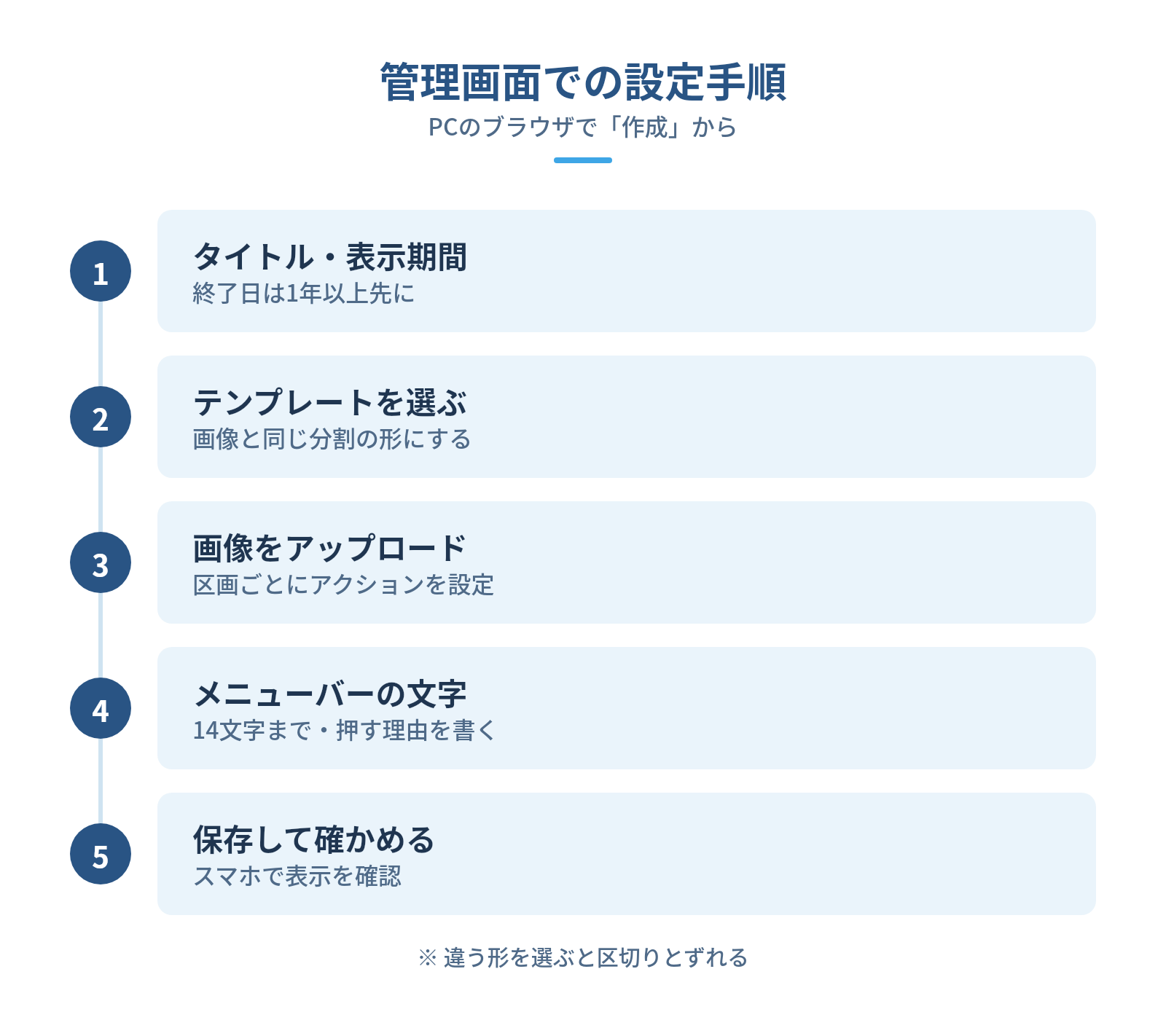 管理画面にリッチメニュー画像をアップロードして設定する手順の図解:管理画面での設定手順 — タイトル・表示期間、テンプレートを選ぶ、画像をアップロード、メニューバーの文字、保存して確かめる