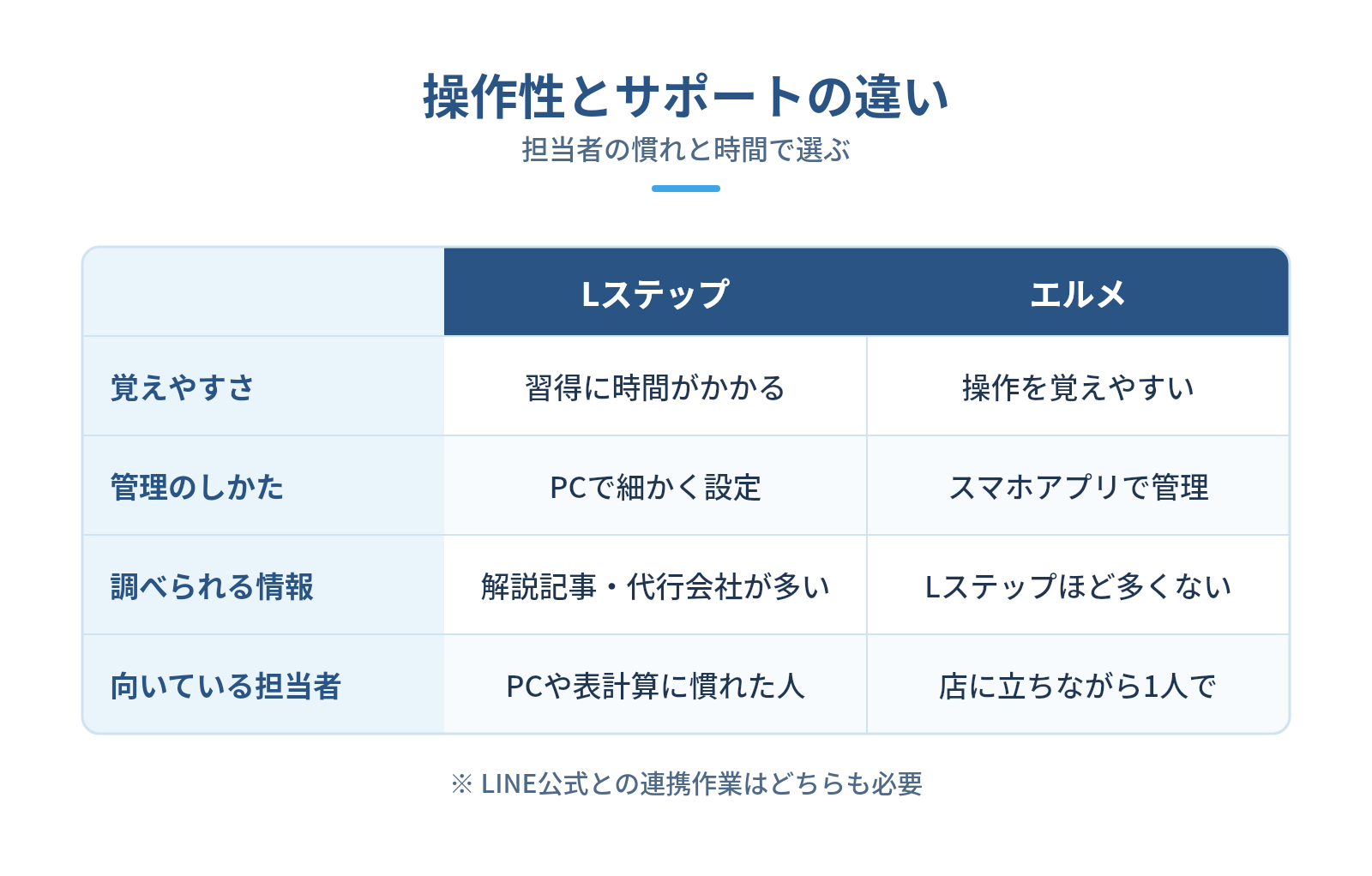 操作性とサポート体制の比較の図解:操作性とサポートの違い — 覚えやすさ、管理のしかた、調べられる情報、向いている担当者