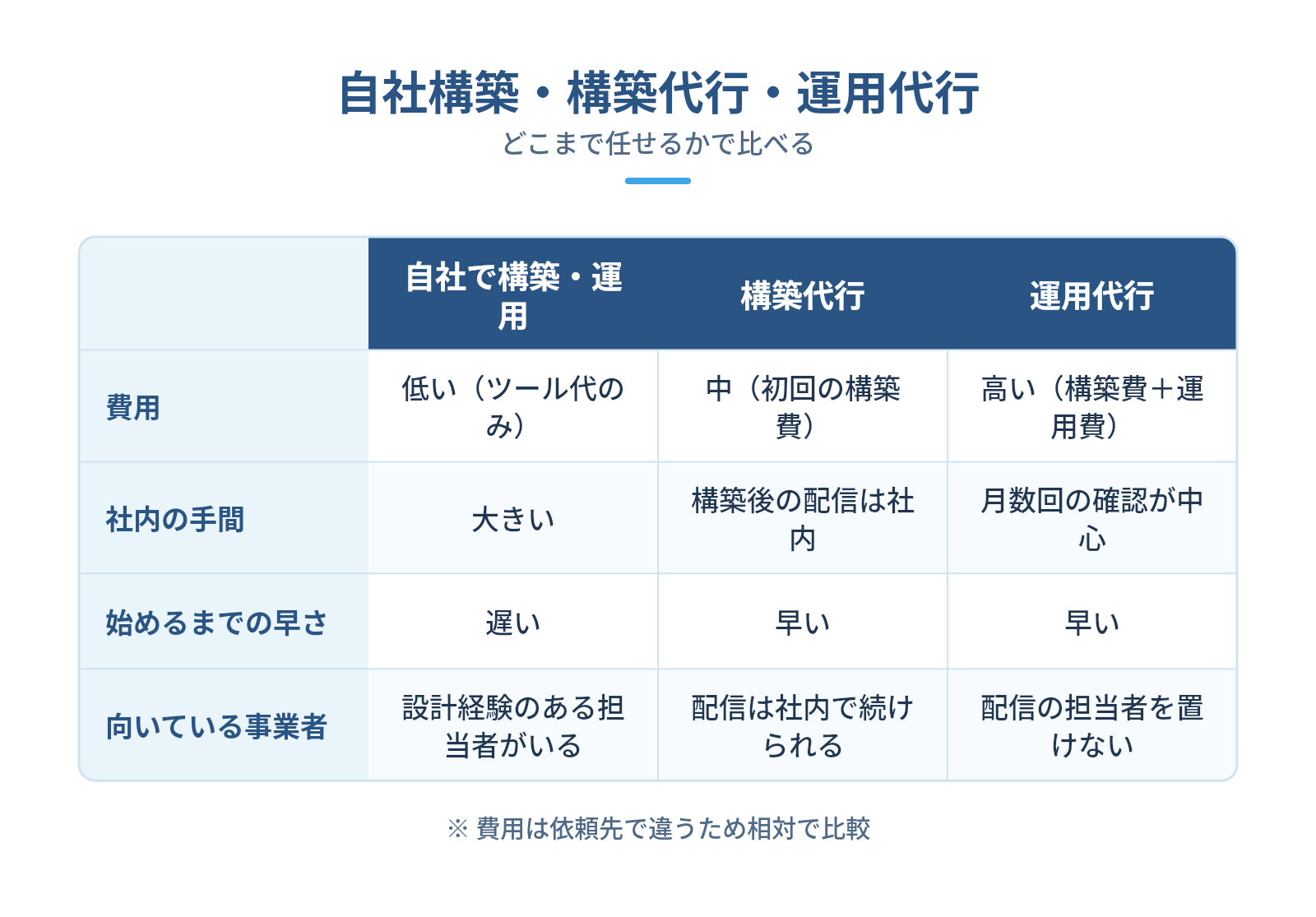 デメリットを減らす導入方法:自社で構築するか、構築・運用を任せるかの図解:自社構築・構築代行・運用代行 — 費用、社内の手間、始めるまでの早さ、向いている事業者