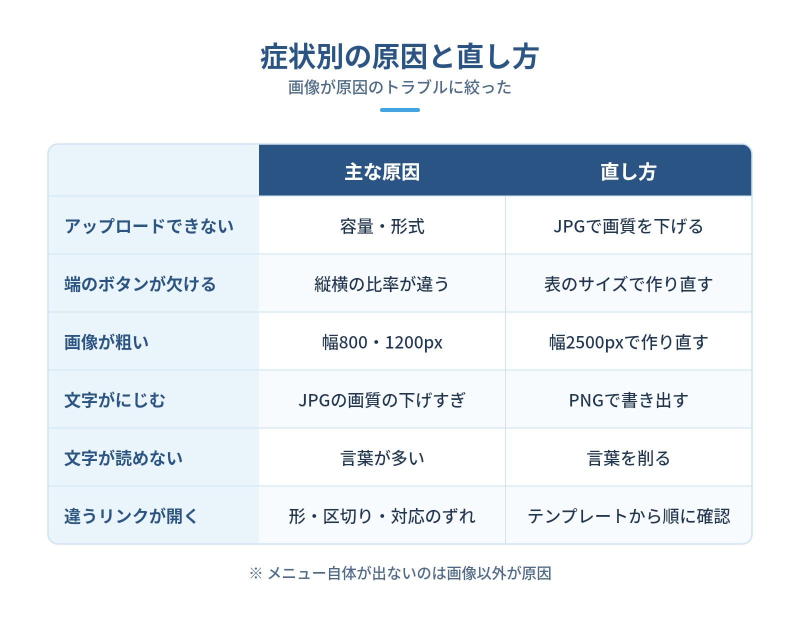 リッチメニュー画像がうまくいかないときの原因と直し方の図解:症状別の原因と直し方 — アップロードできない、端のボタンが欠ける、画像が粗い、文字がにじむ、文字が読めない、違うリンクが開く