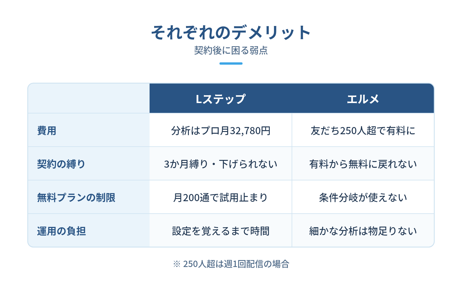 Lステップ・エルメそれぞれのデメリット(リード約100字)の図解:それぞれのデメリット — 費用、契約の縛り、無料プランの制限、運用の負担