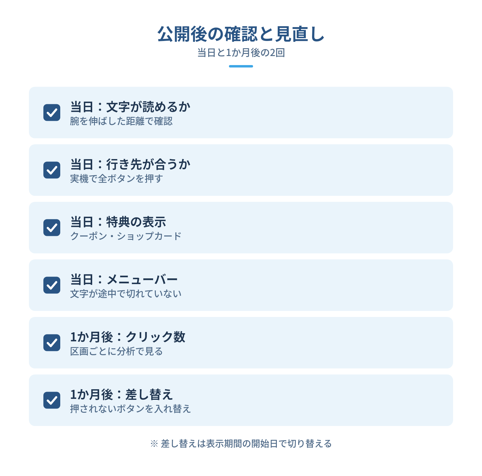 公開後にやること|スマホで確かめ、クリック数を見て画像を差し替えるの図解:公開後の確認と見直し — 当日:文字が読めるか、当日:行き先が合うか、当日:特典の表示、当日:メニューバー、1か月後:クリック数、1か月後:差し替え