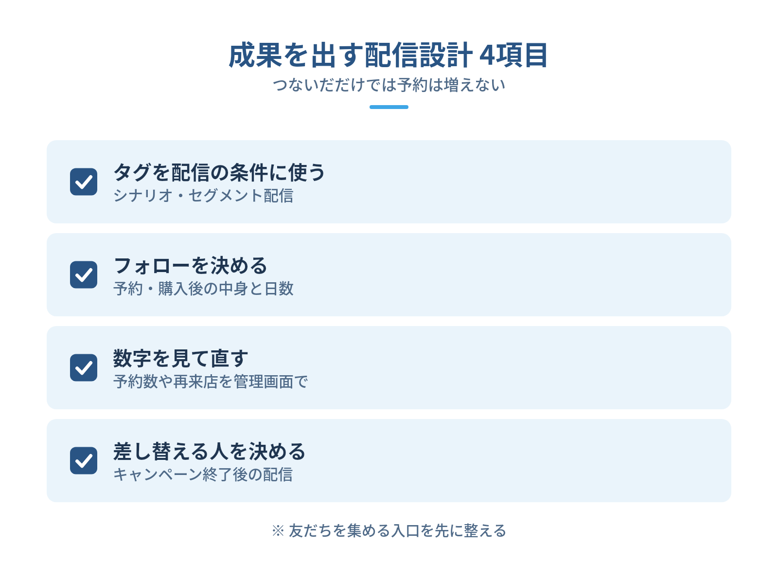 連携したデータをLINE配信に活用する|成果は配信設計で決まるの図解:成果を出す配信設計 4項目 — タグを配信の条件に使う、フォローを決める、数字を見て直す、差し替える人を決める