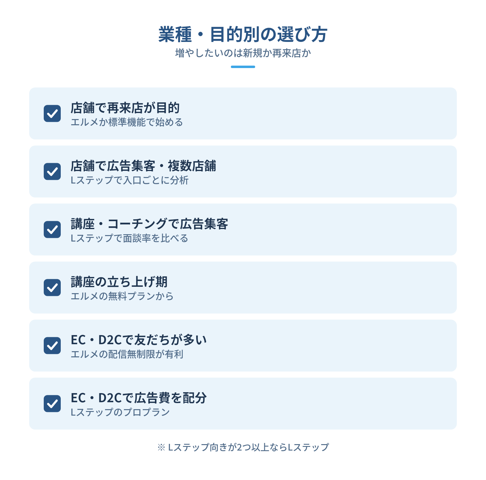 業種・目的別|Lステップとエルメどちらを選ぶか(リード約150字)の図解:業種・目的別の選び方 — 店舗で再来店が目的、店舗で広告集客・複数店舗、講座・コーチングで広告集客、講座の立ち上げ期、EC・D2Cで友だちが多い、EC・D2Cで広告費を配分