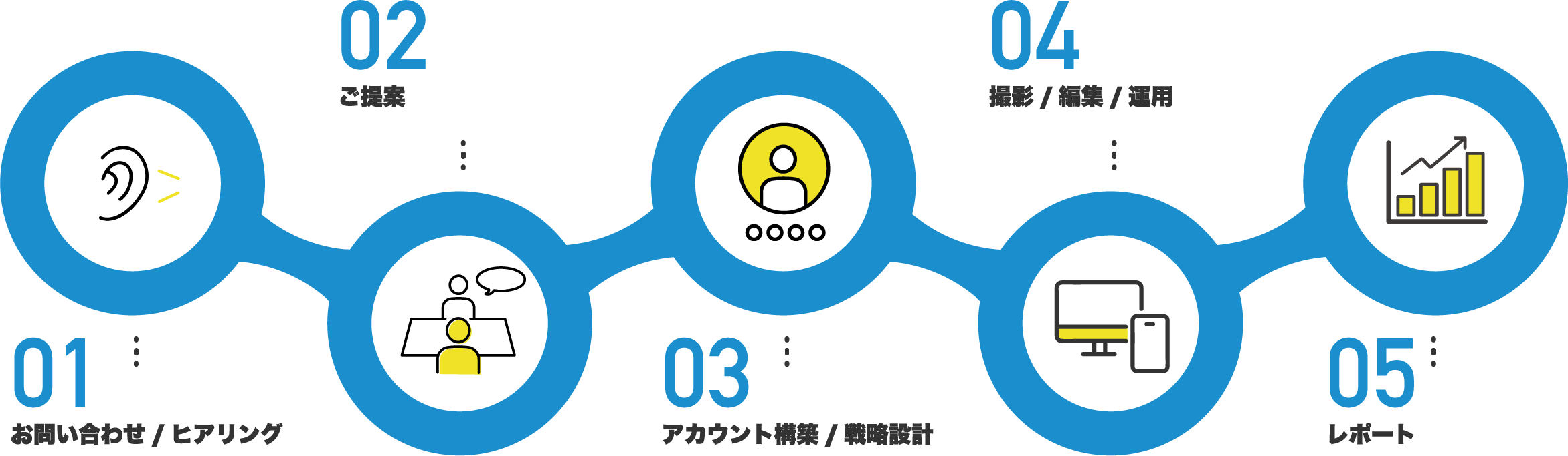 01-お問い合わせ/ヒアリング / 02-ご提案 / 03-アカウント構築/戦略設計 / 04-撮影/編集/運用 / 05-レポート
