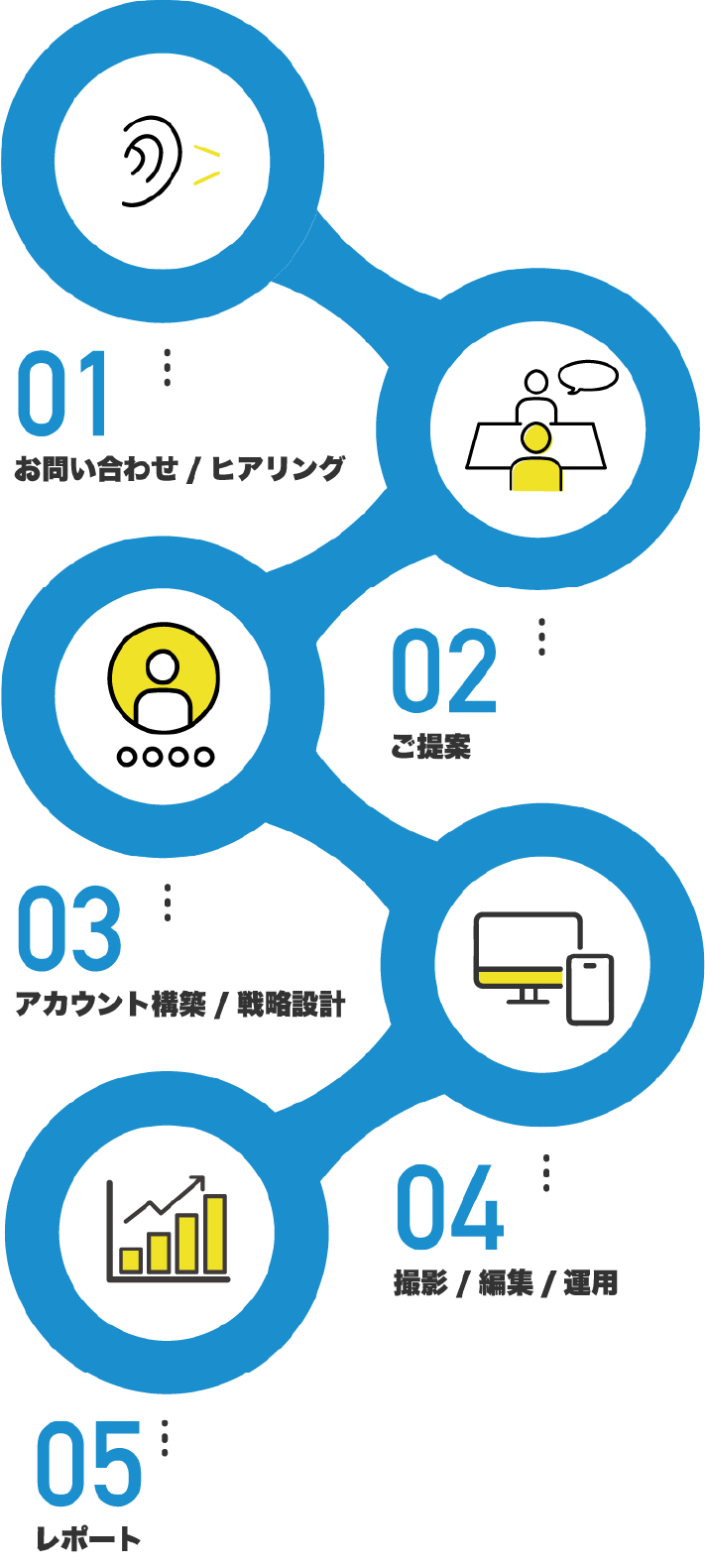01-お問い合わせ/ヒアリング / 02-ご提案 / 03-アカウント構築/戦略設計 / 04-撮影/編集/運用 / 05-レポート