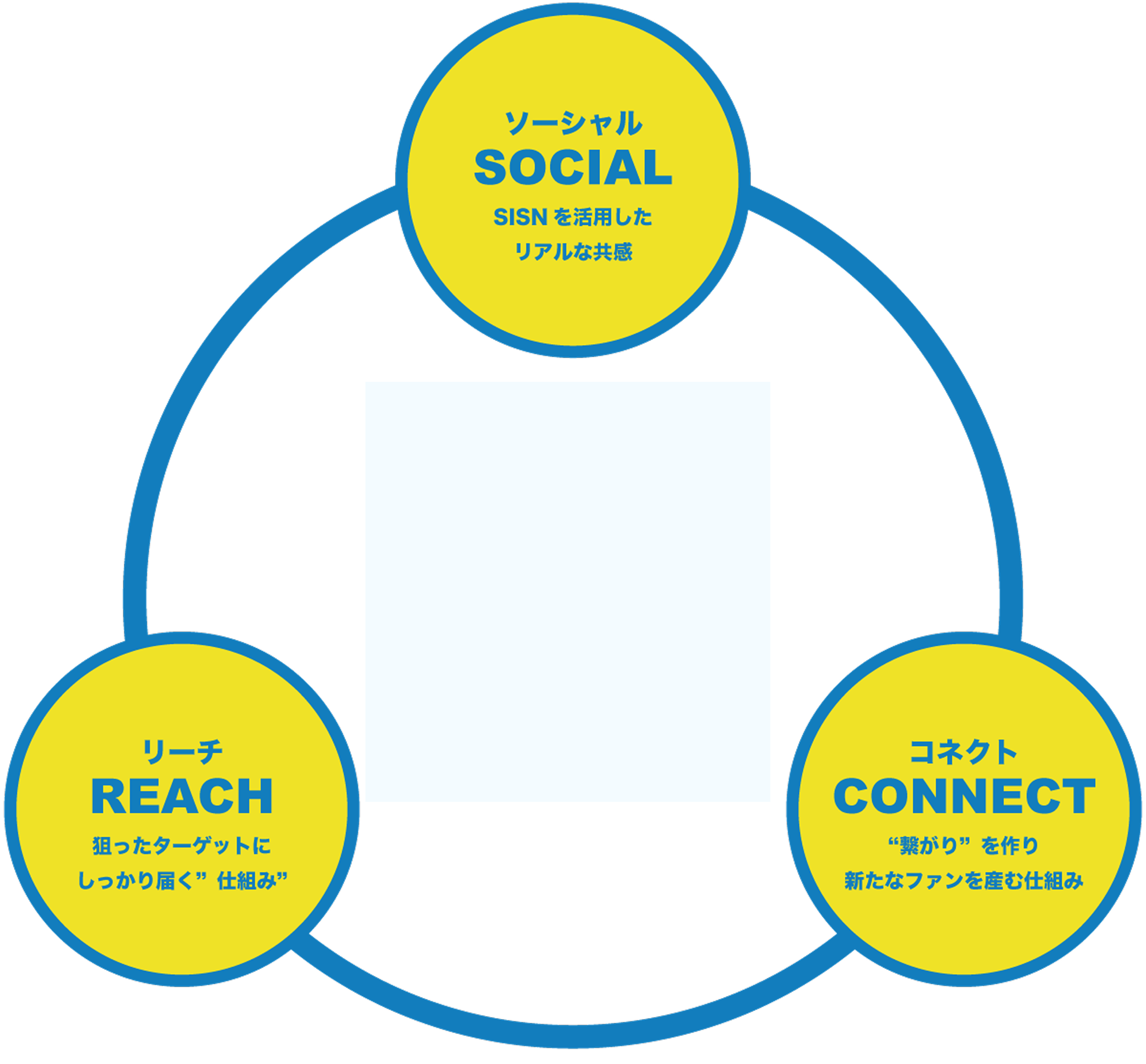 ソーシャル SISNを活用したリアルな共感。コネクト ”繋がり”を作り新たなファンを産む仕組み。リーチ 狙ったターゲットにしっかり届く”仕組み”