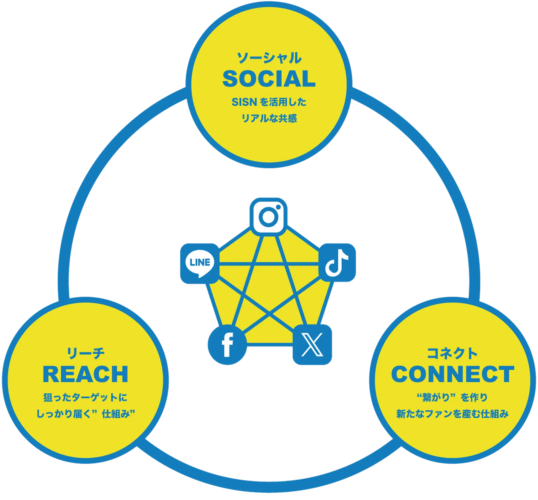 ソーシャル SISNを活用したリアルな共感。コネクト ”繋がり”を作り新たなファンを産む仕組み。リーチ 狙ったターゲットにしっかり届く”仕組み”