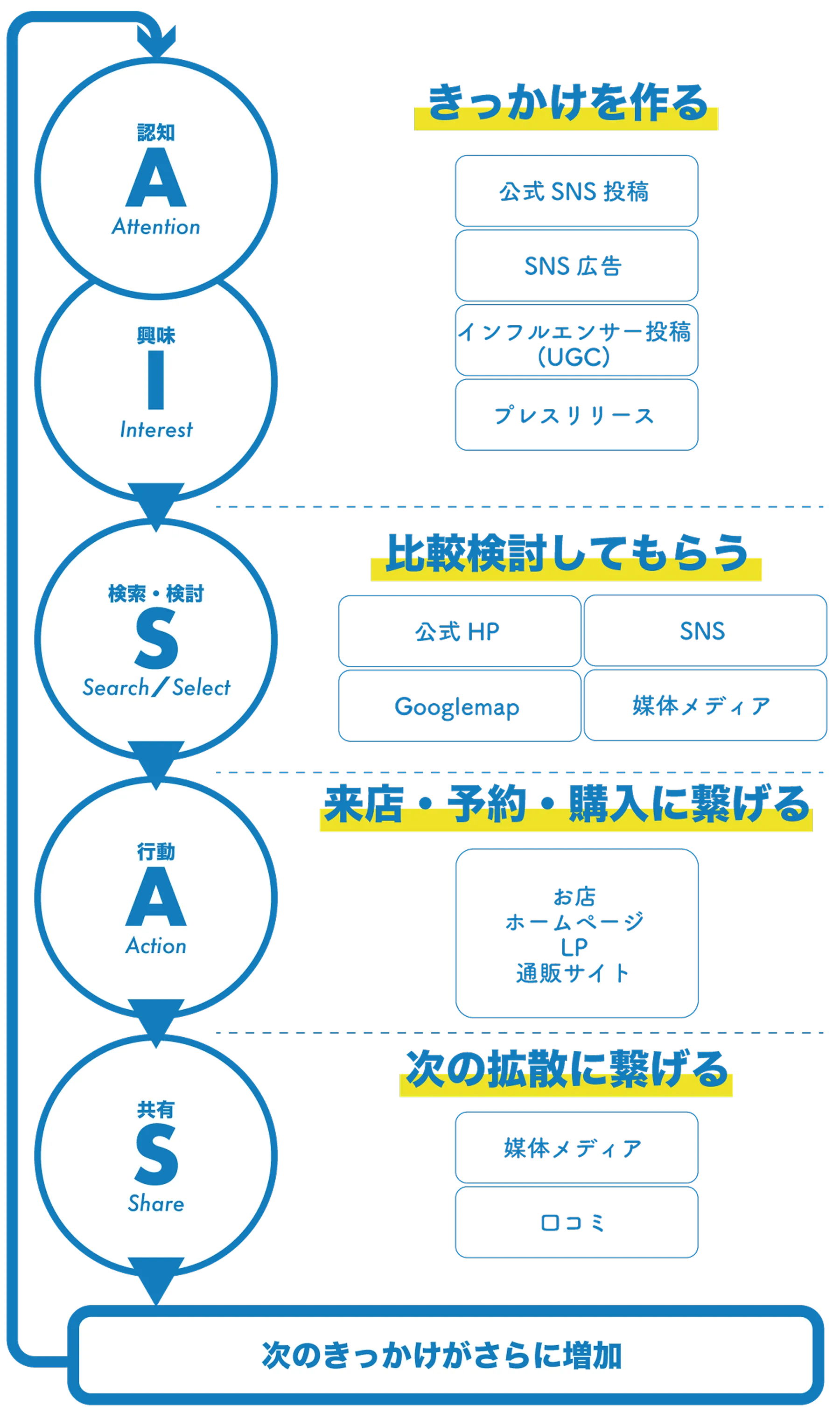 きっかけを作る「公式SNS投稿・SNS広告・インフルエンサー投稿（UGC）・プレスリリース」。比較検討してもらう「公式HP・SNS・Googlemap・媒体メディア」。来店・予約・購入に繋げる「お店・ホームページ・LP・通販サイト」。次の拡散に繋げる「媒体メディア・口コミ」