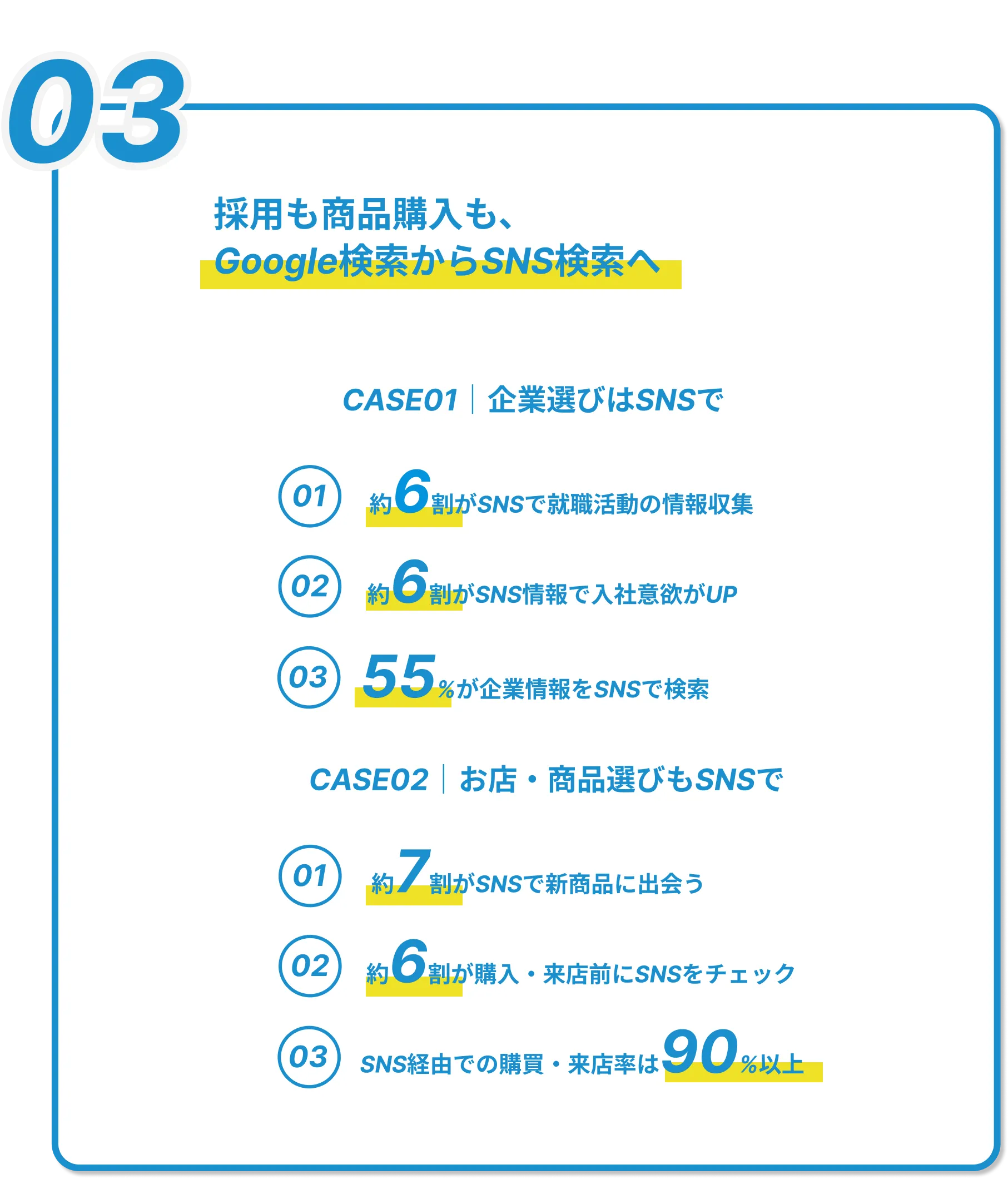 03採用も商品購入もGoogle検索からSNS検索へ CASE01 企業選びはSNSで 01-約6割がSNSで就職活動の情報収集 02-約6割がSNS情報で入社意欲がUP 03-55%が企業情報をSNSで検索 CASE02 お店・商品選びもSNSで 01-約7割がSNSで新商品に出会う 02-約6割が購入・来店前にSNSをチェック 03-SNS経由での購買・来店率は90%以上
