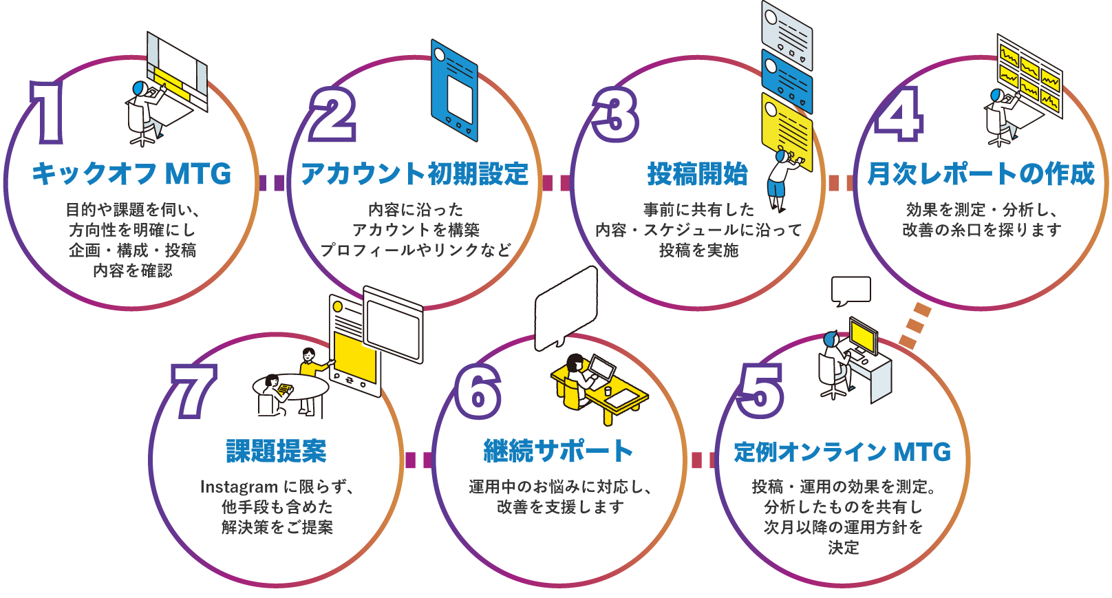 運用フロー