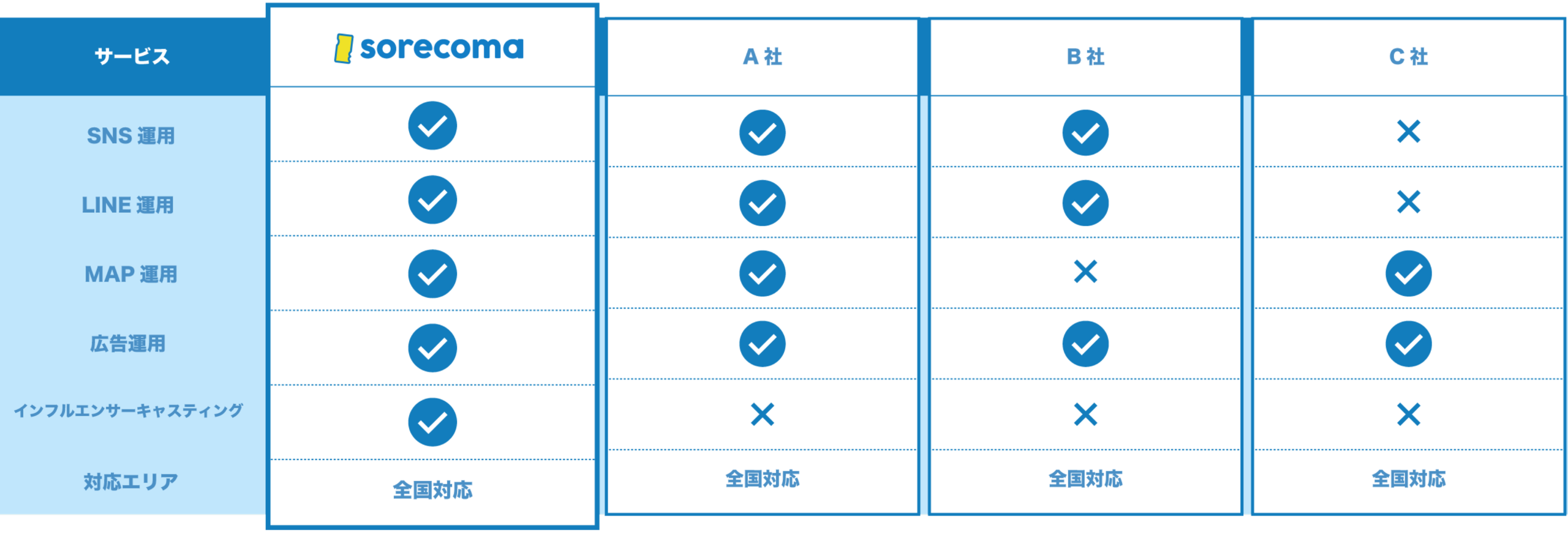 sorecoma SNS運用〇 LINE運用〇 MAP運用〇 広告運用〇 インフルエンサーキャスティング〇 対応エリア全国対応