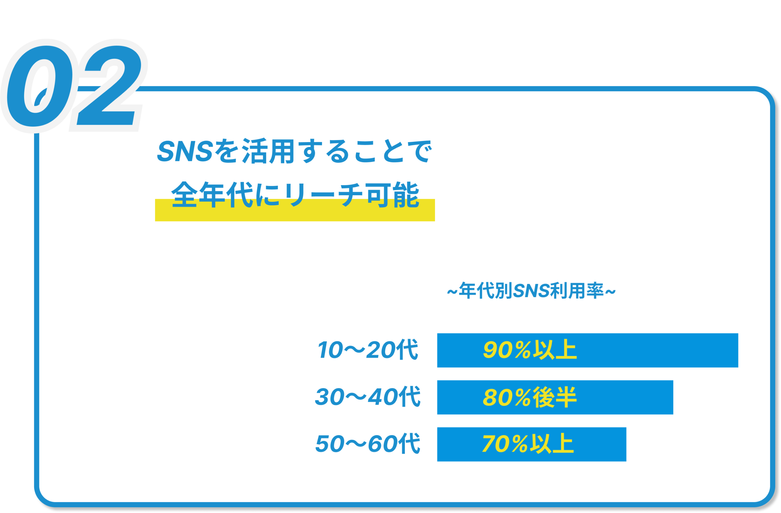 SNSで全年代にリーチ可能 全年代SNS利用率 10～20代90%以上 30～40代 80%後半 50～60代 70%以上